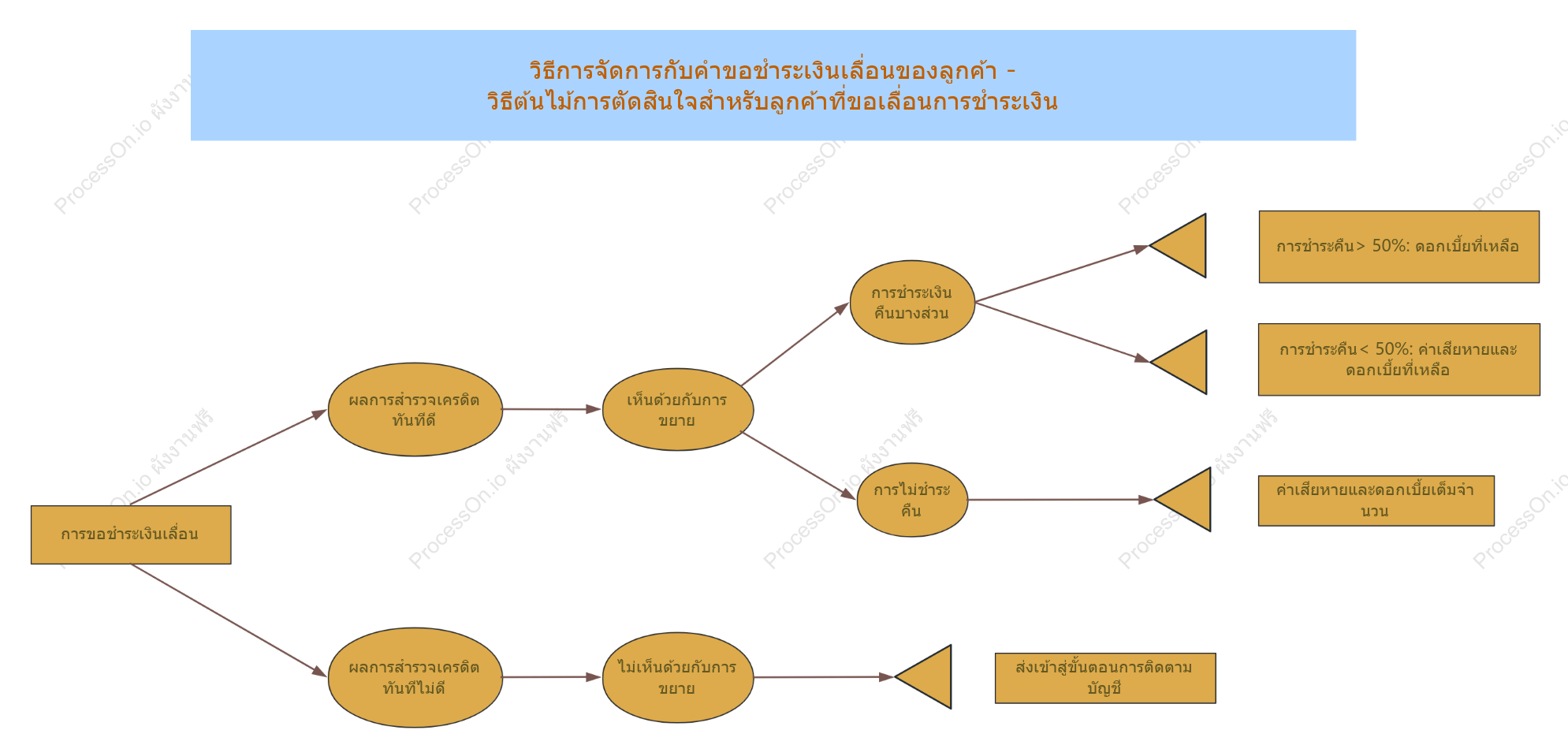 แบบฟอร์มคำขอเลื่อนการชำระเงิน