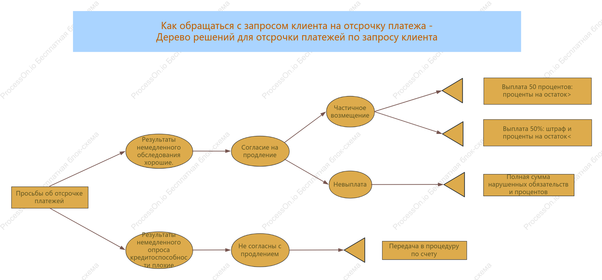Дерево решений по заявке на отсрочку платежа