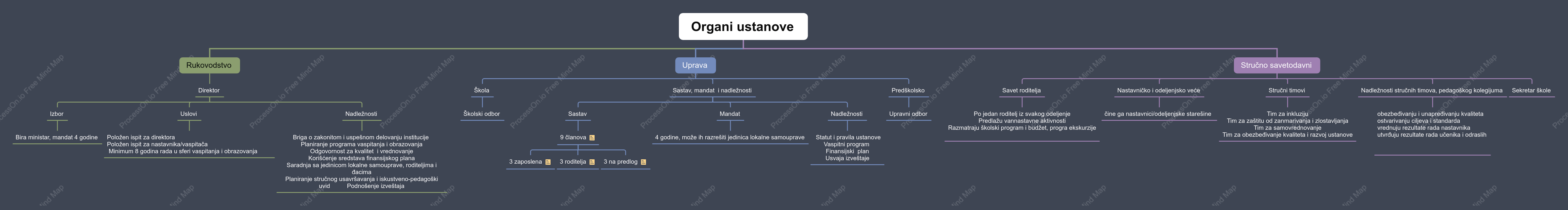 Dijagram organizacijske strukture
