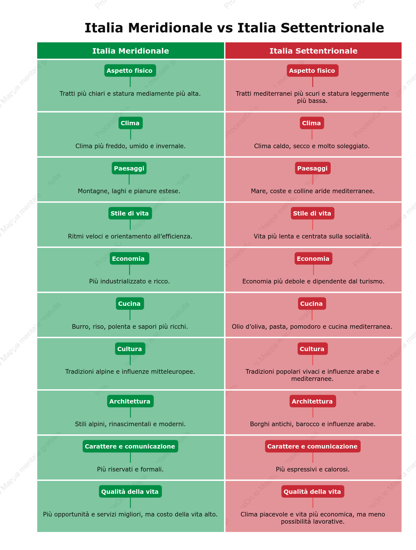 Italia Meridionale vs Italia Settentrionale: differenze in un colpo d’occhio