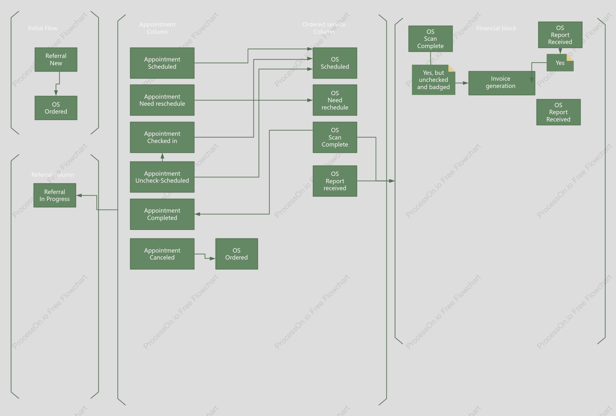 Appointment - Generate OS Report Flowchart