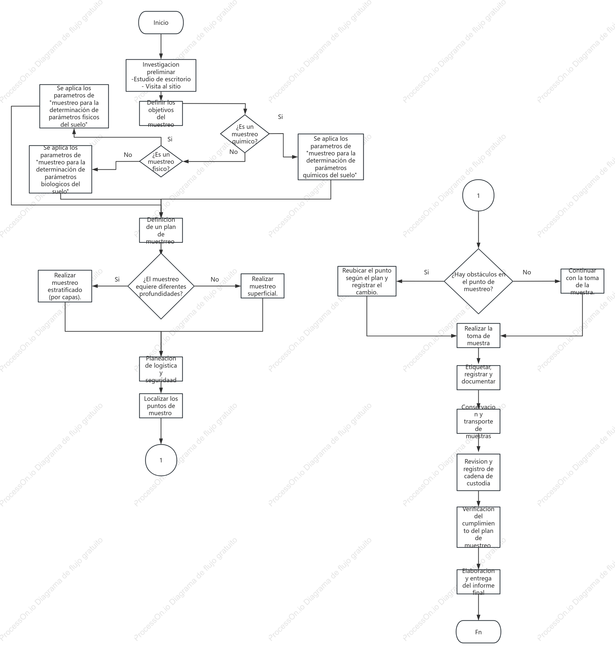 Procedimiento de medición de parámetros físicos del suelo