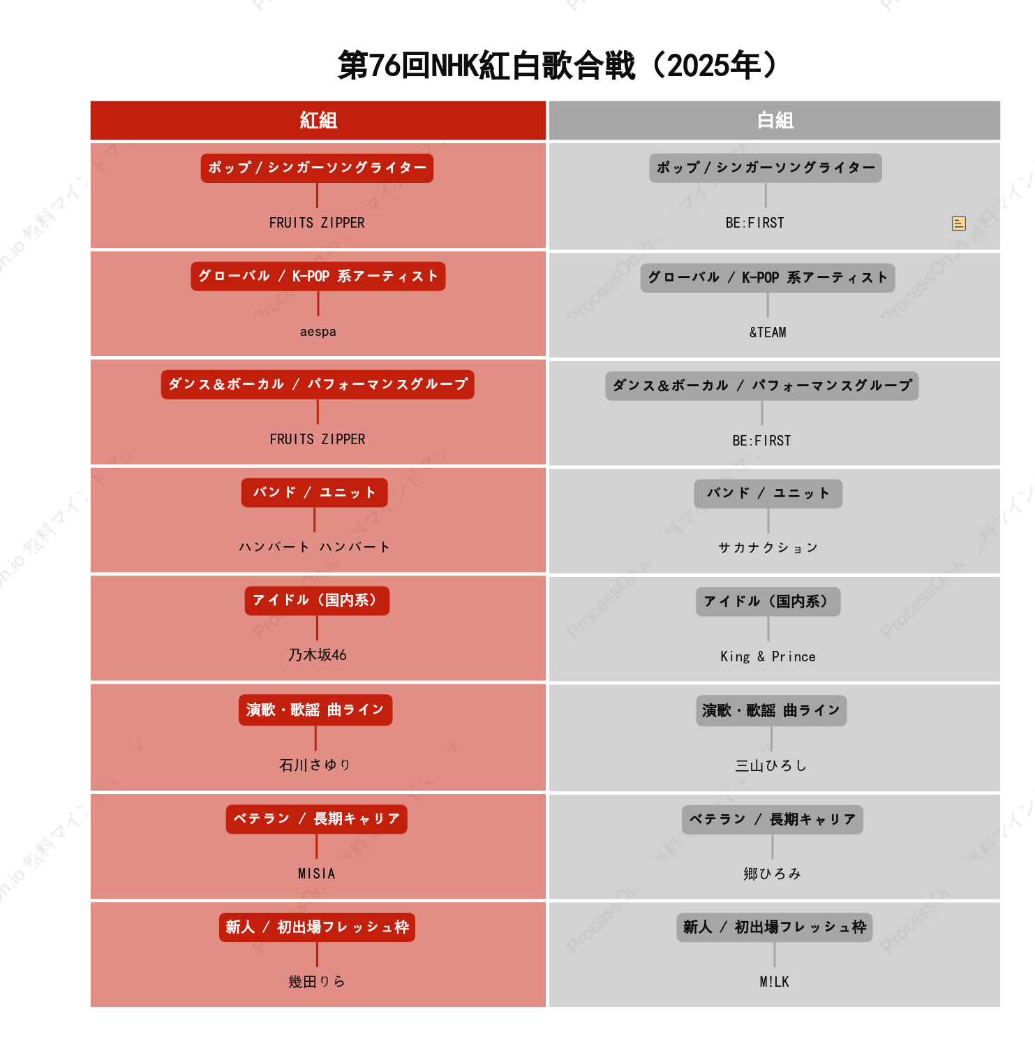 第76回NHK紅白歌合戦（2025年）出場者一覧