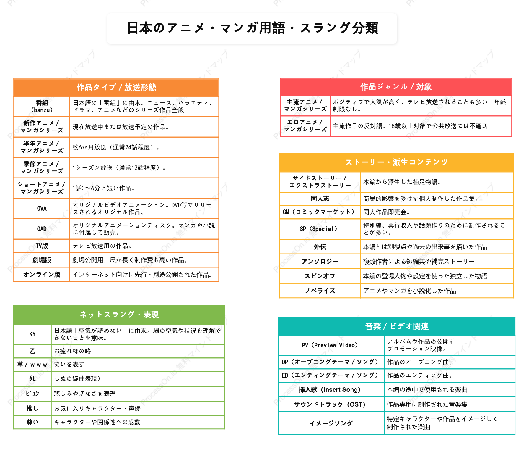 日本のアニメ・マンガ用語・スラング分類