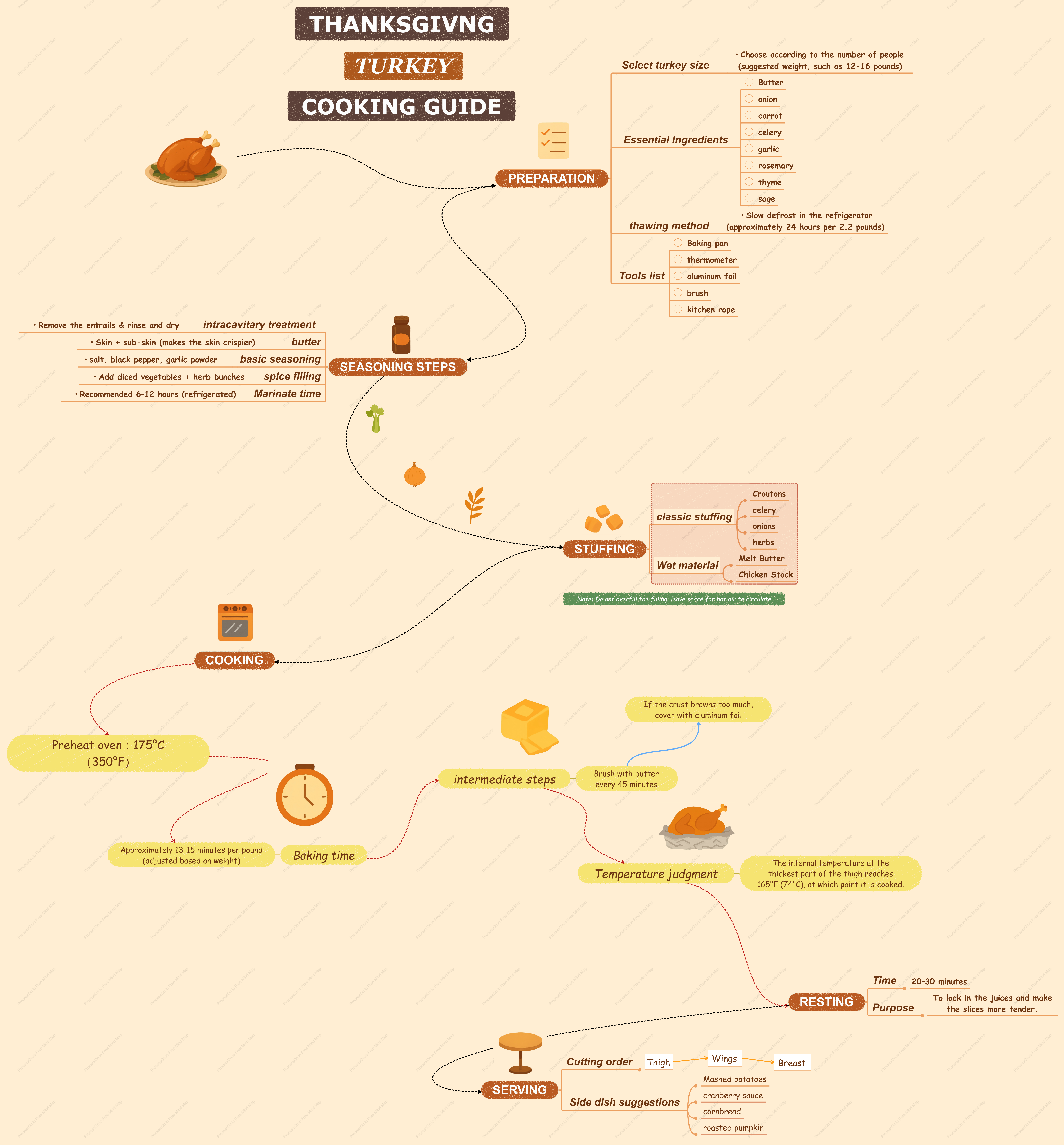 Thanksgiving Turkey Recipe
