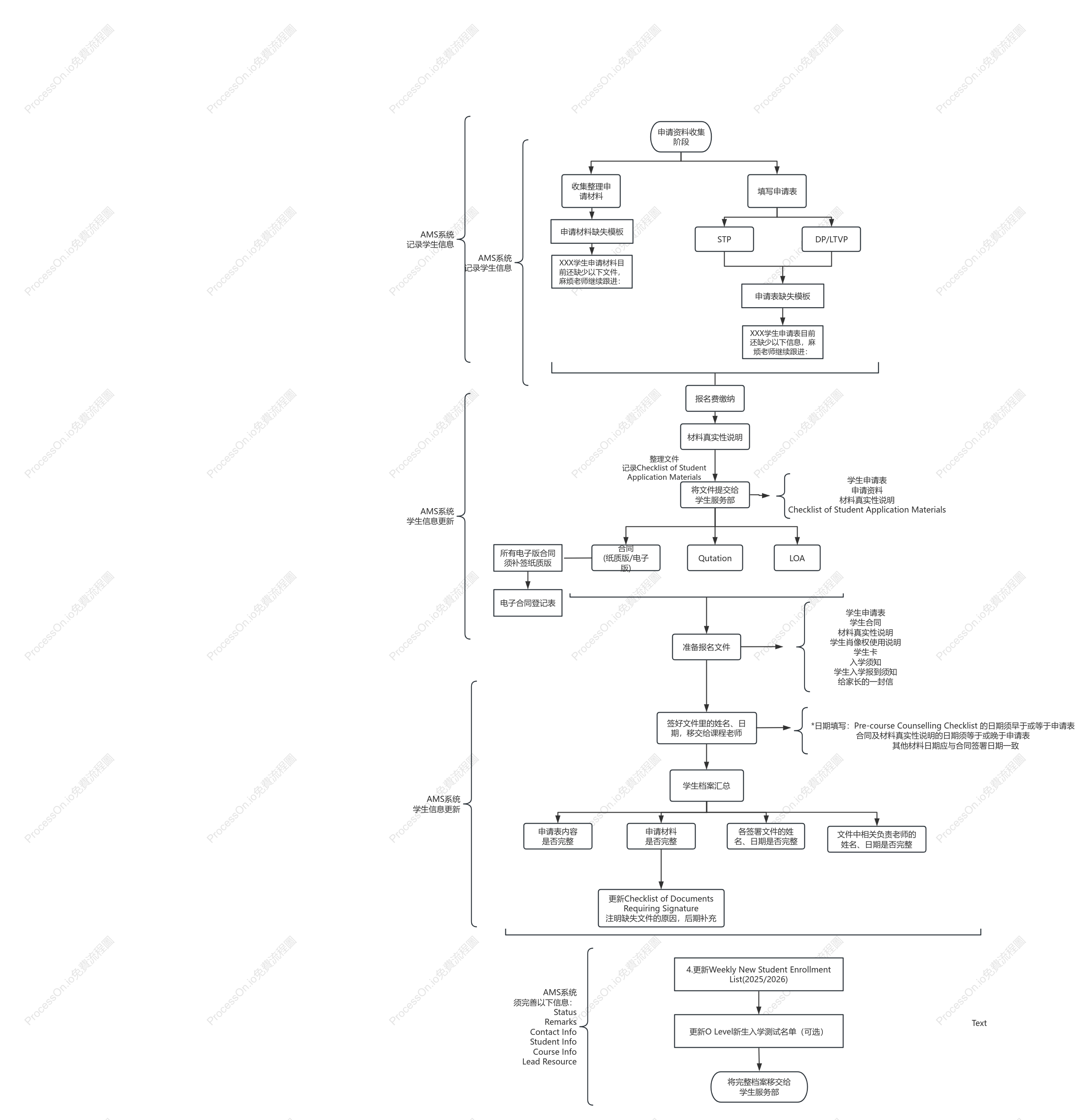 AMS系統學生資訊更新流程圖