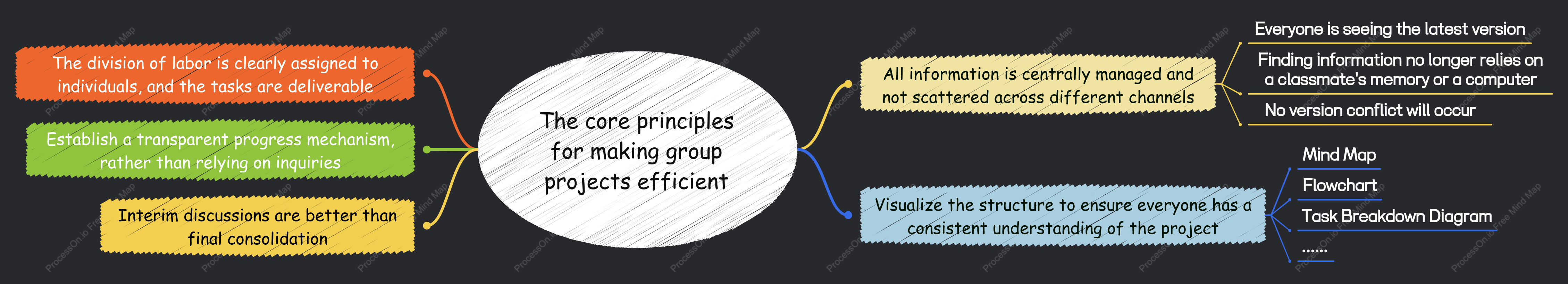 The core principles for making group projects efficient