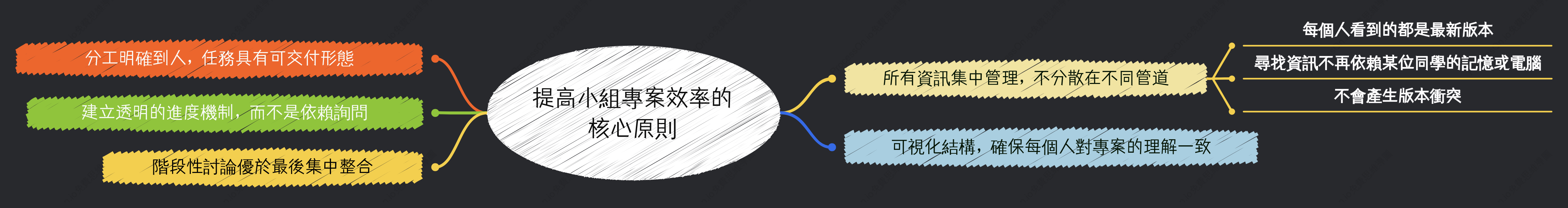 讓小組作業有效率的核心原則