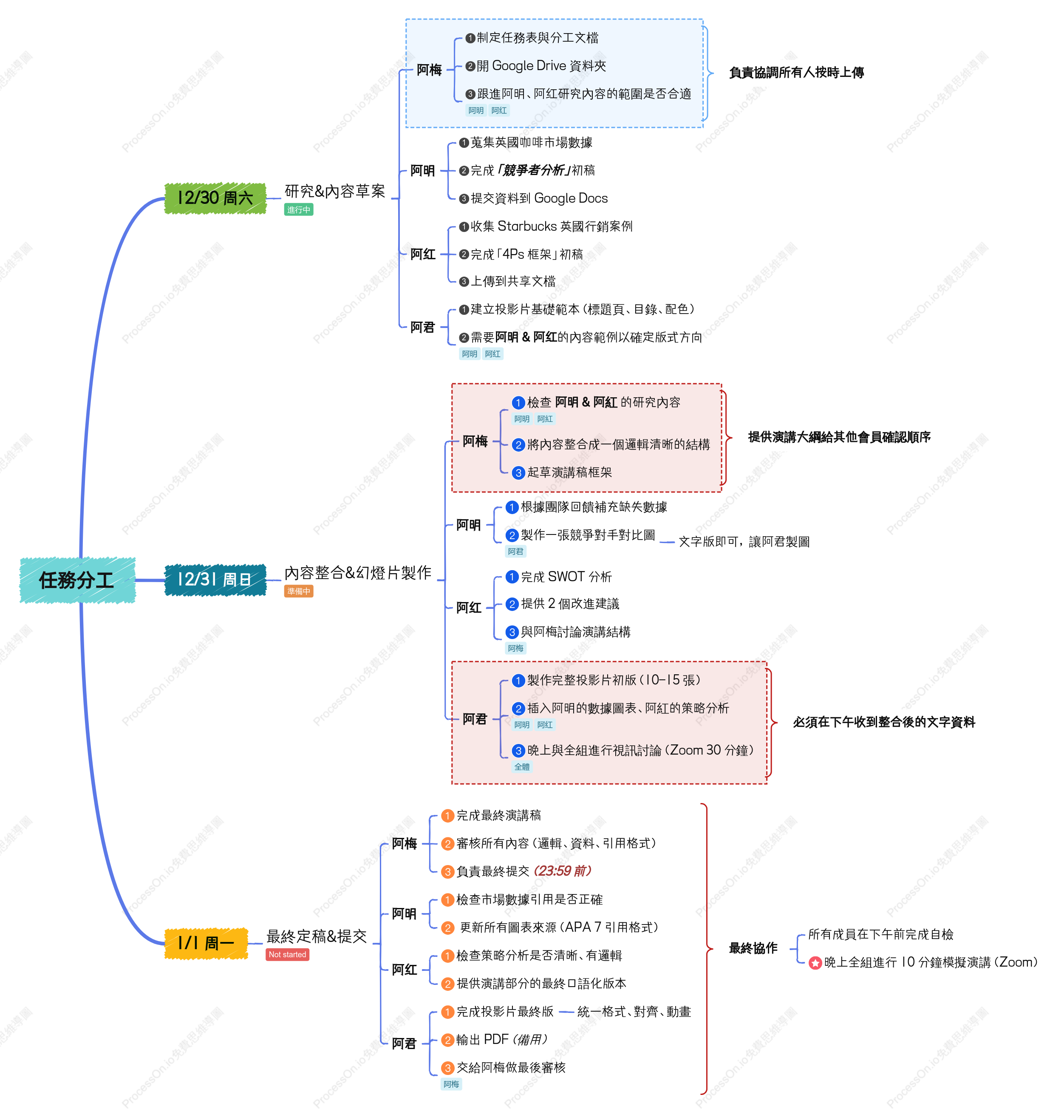 小組任務分配