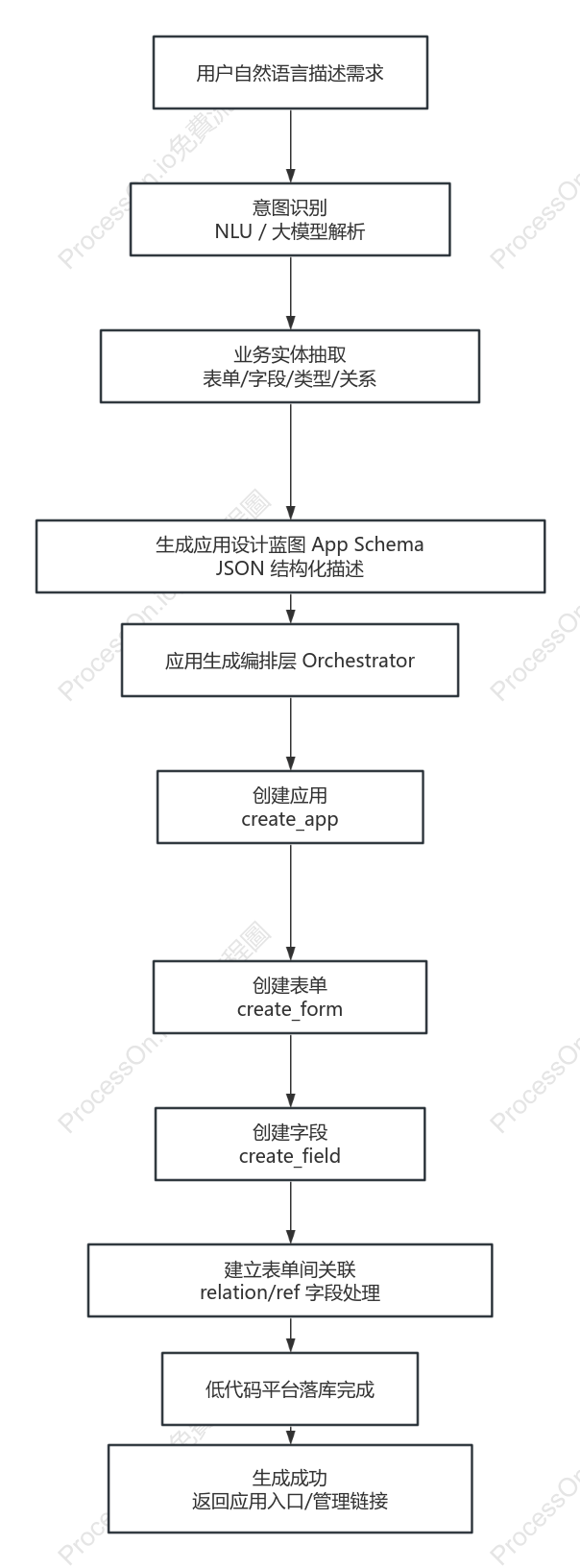 自然語言描述-低程式碼平台落庫流程