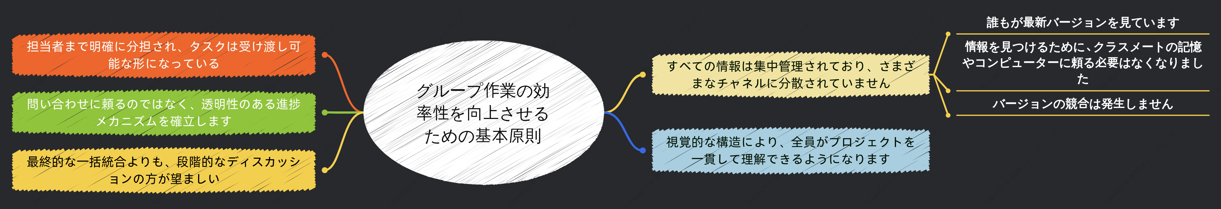 グループ作業の効率性を向上させるための基本原則