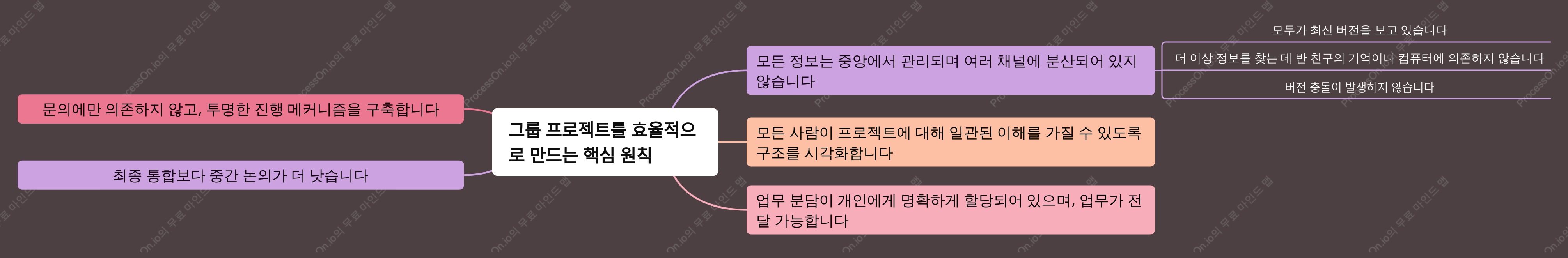 그룹 프로젝트의 효율성을 개선하기 위한 핵심 원칙