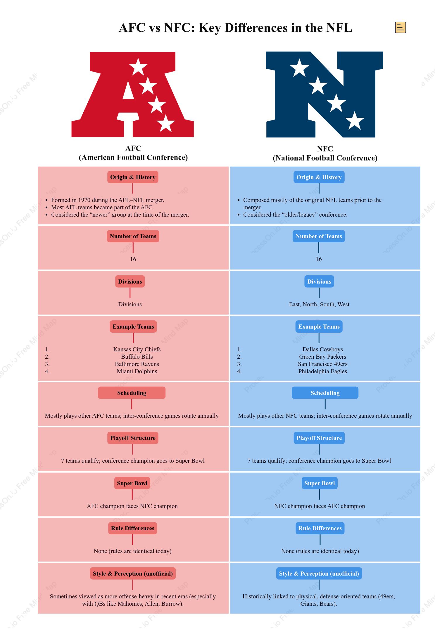 What Are the Differences Between the NFC and AFC? A Complete Comparison of NFL Conferences