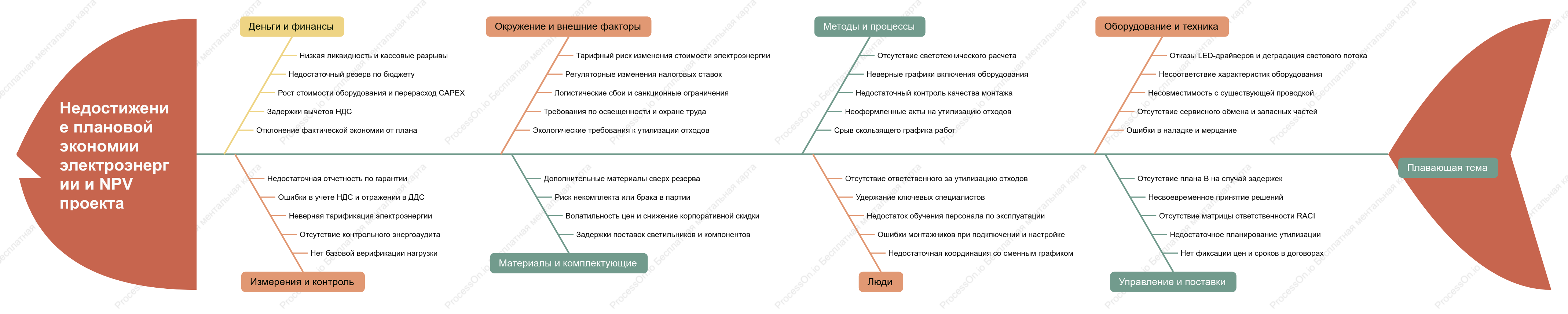 Анализ причин недостижения энергосберегающего эффекта