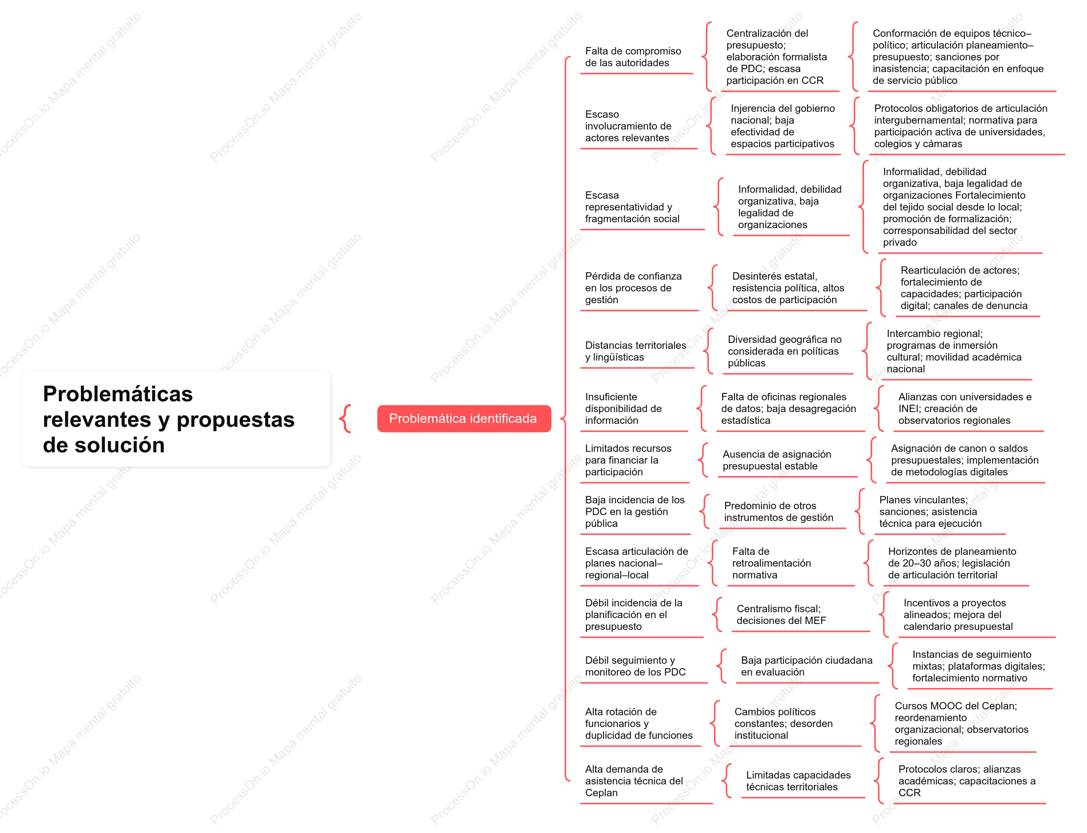 Problemáticas relevantes y propuestas de solución