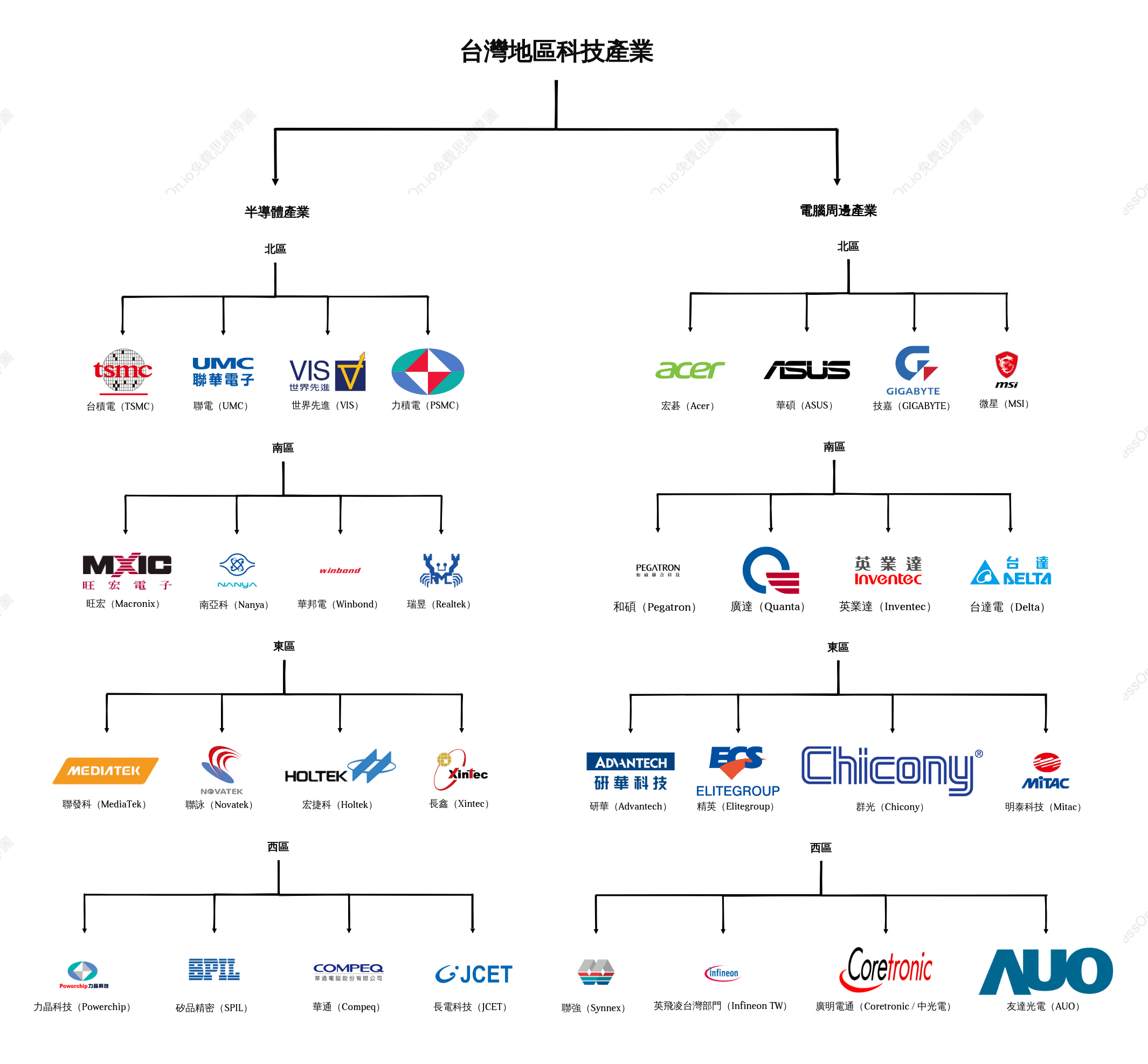 台灣地區科技產業全景圖：主要半導體與資訊科技企業分區解析
