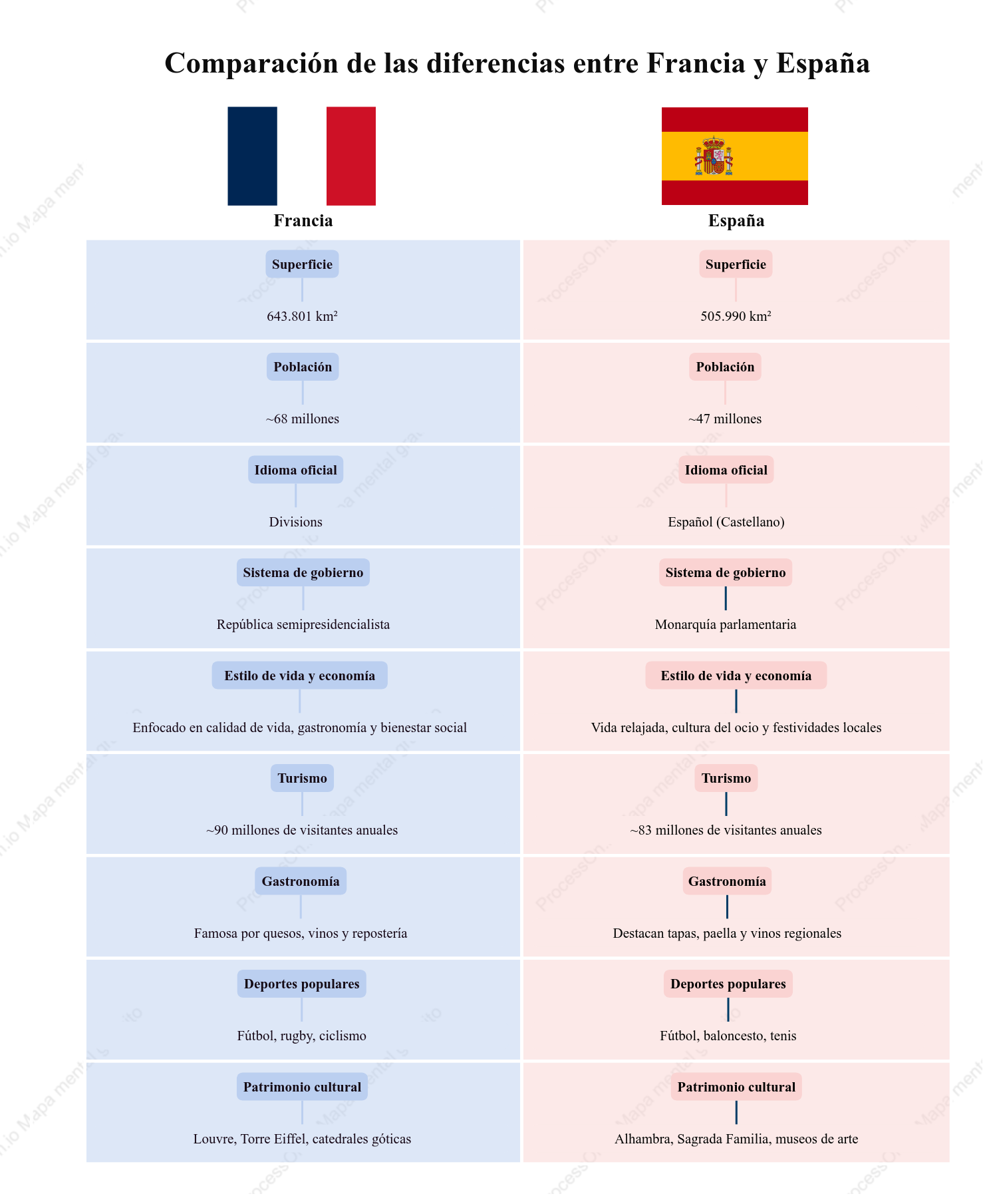 Francia y España: Una comparación completa para conocer sus particularidades culturales, sociales y geográficas