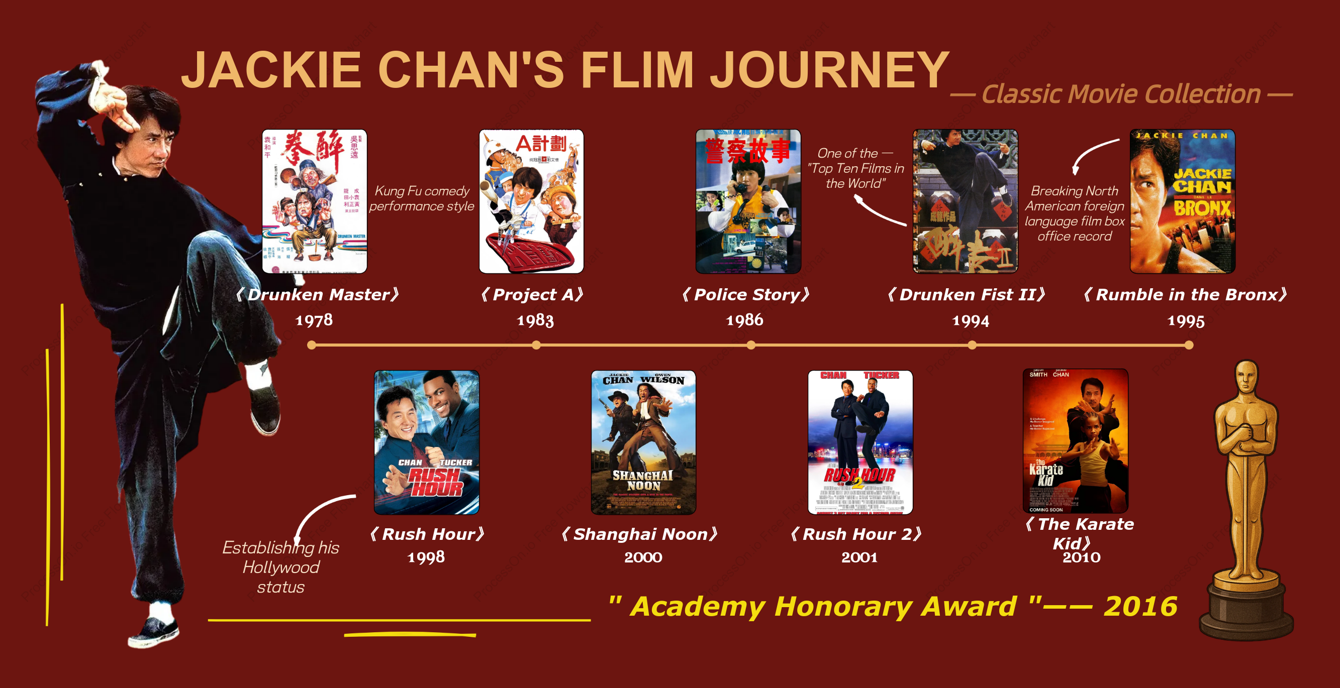 Jackie Chan: A Legendary Journey in Film