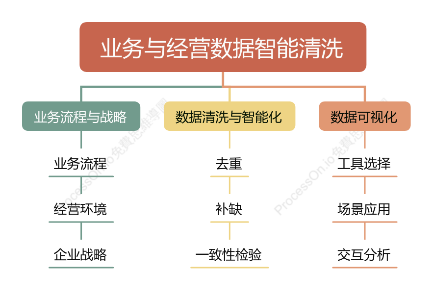 业务与经营数据智能清洗