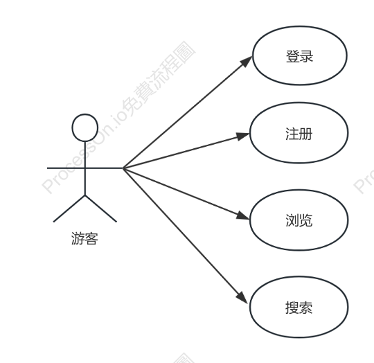 使用者行為UML圖