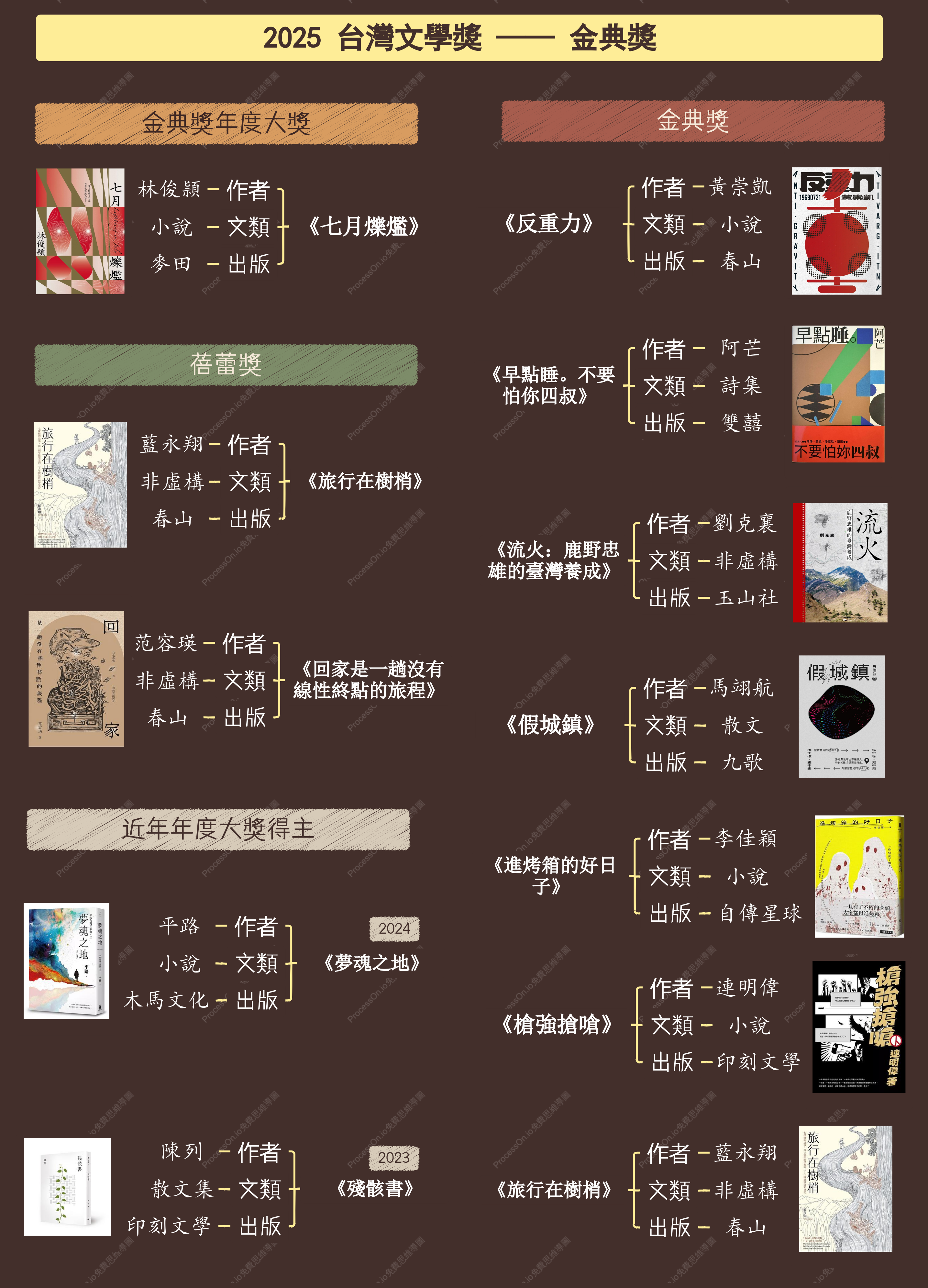 2025台灣文學金典獎得獎作品一覽