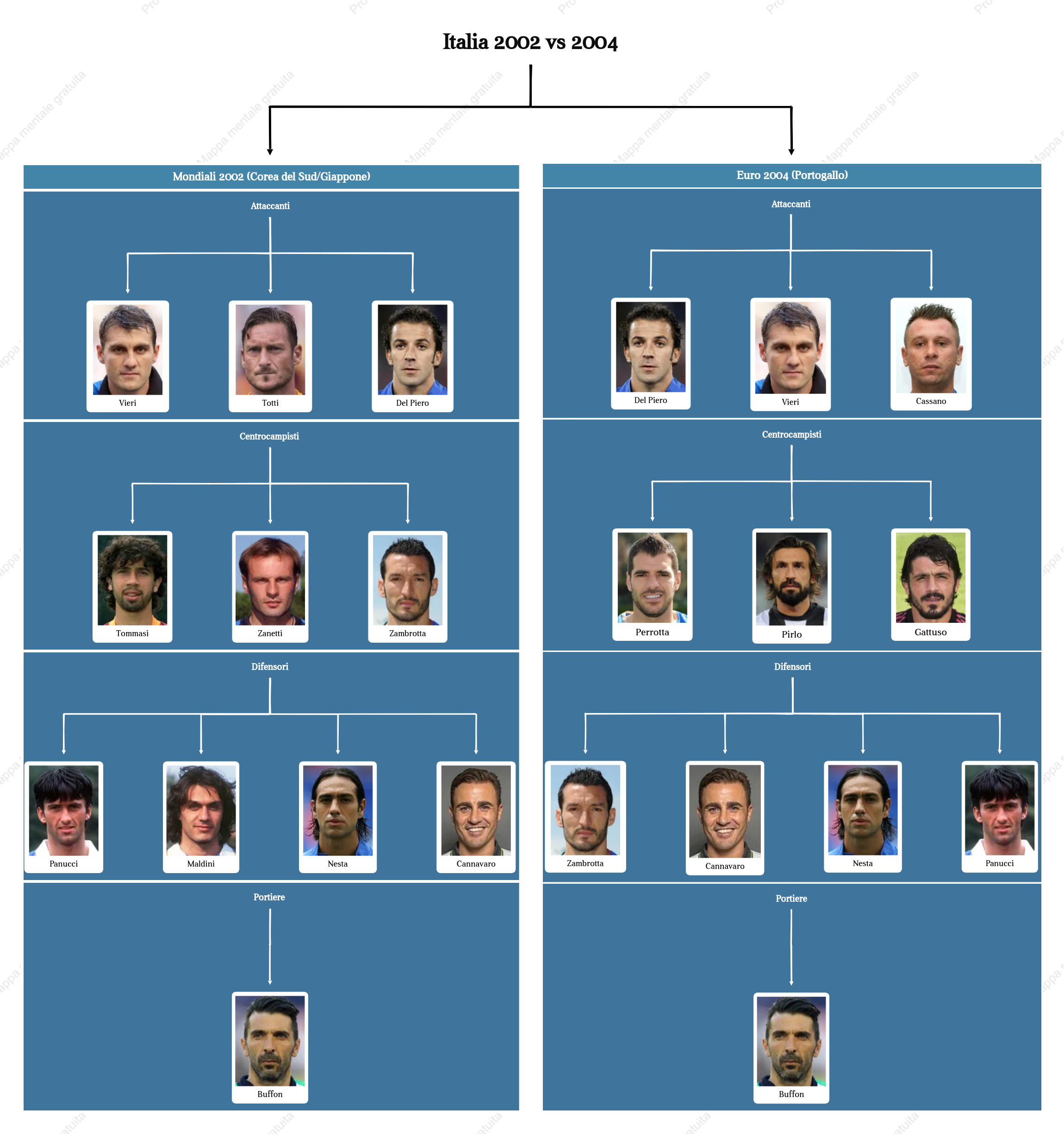 Panoramica delle formazioni di due delle squadre italiane più iconiche ai Mondiali