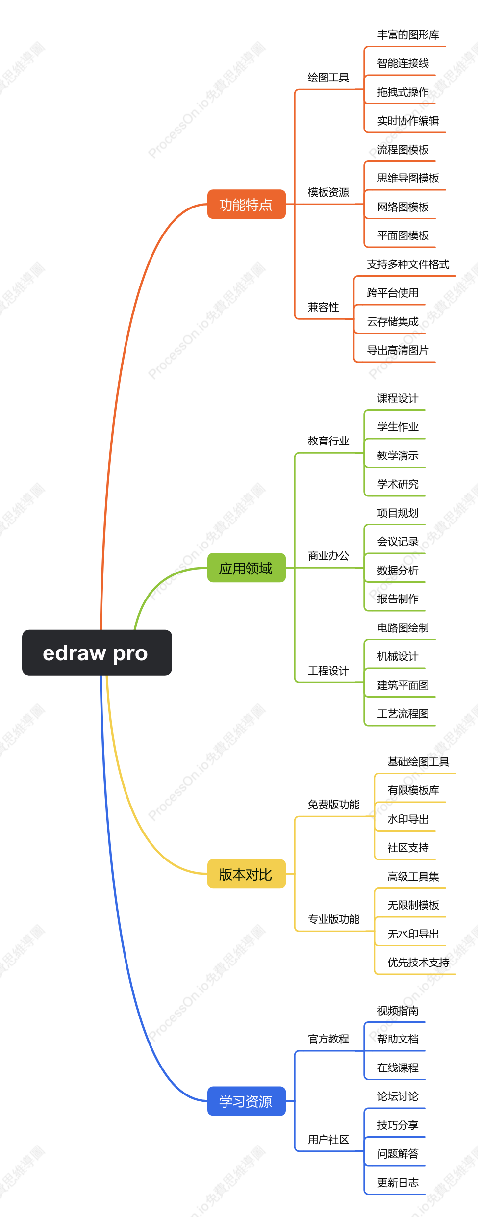 edraw pro產品框架梳理