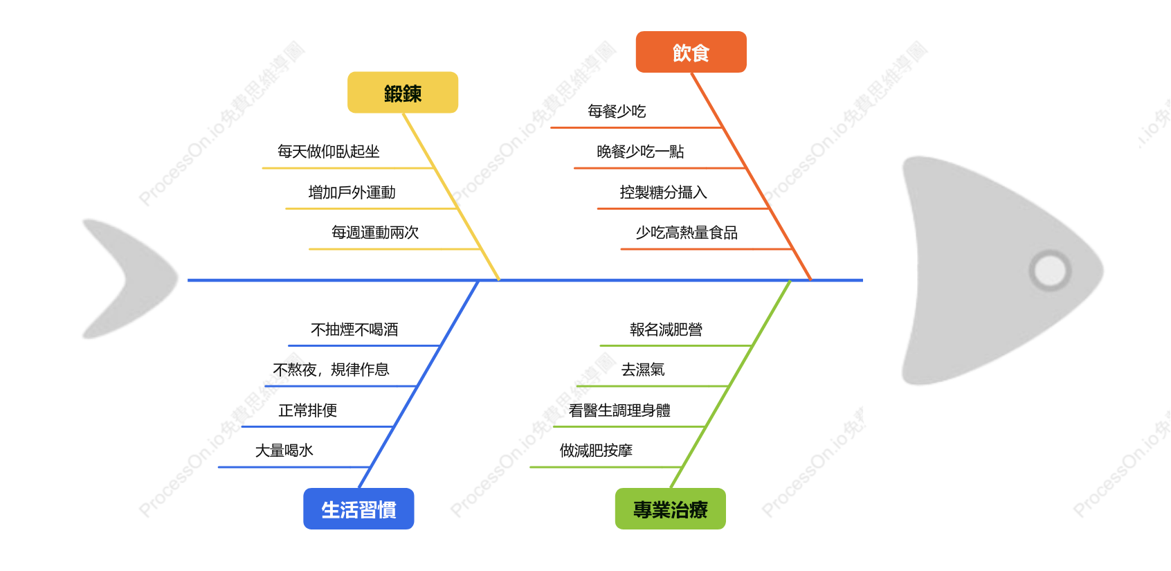 如何減肥：用魚骨圖解析減肥困難點