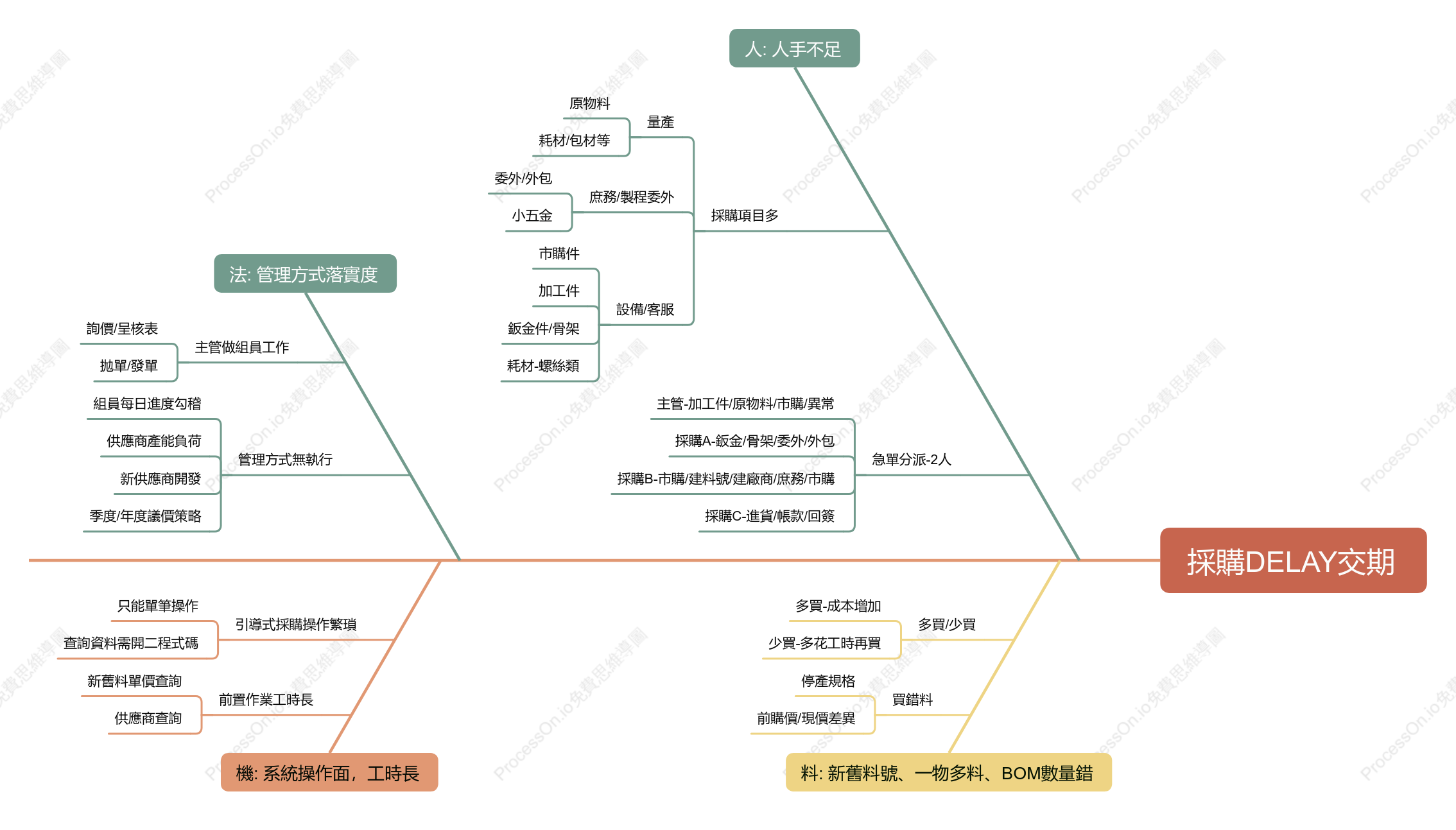 採購DELAY交期