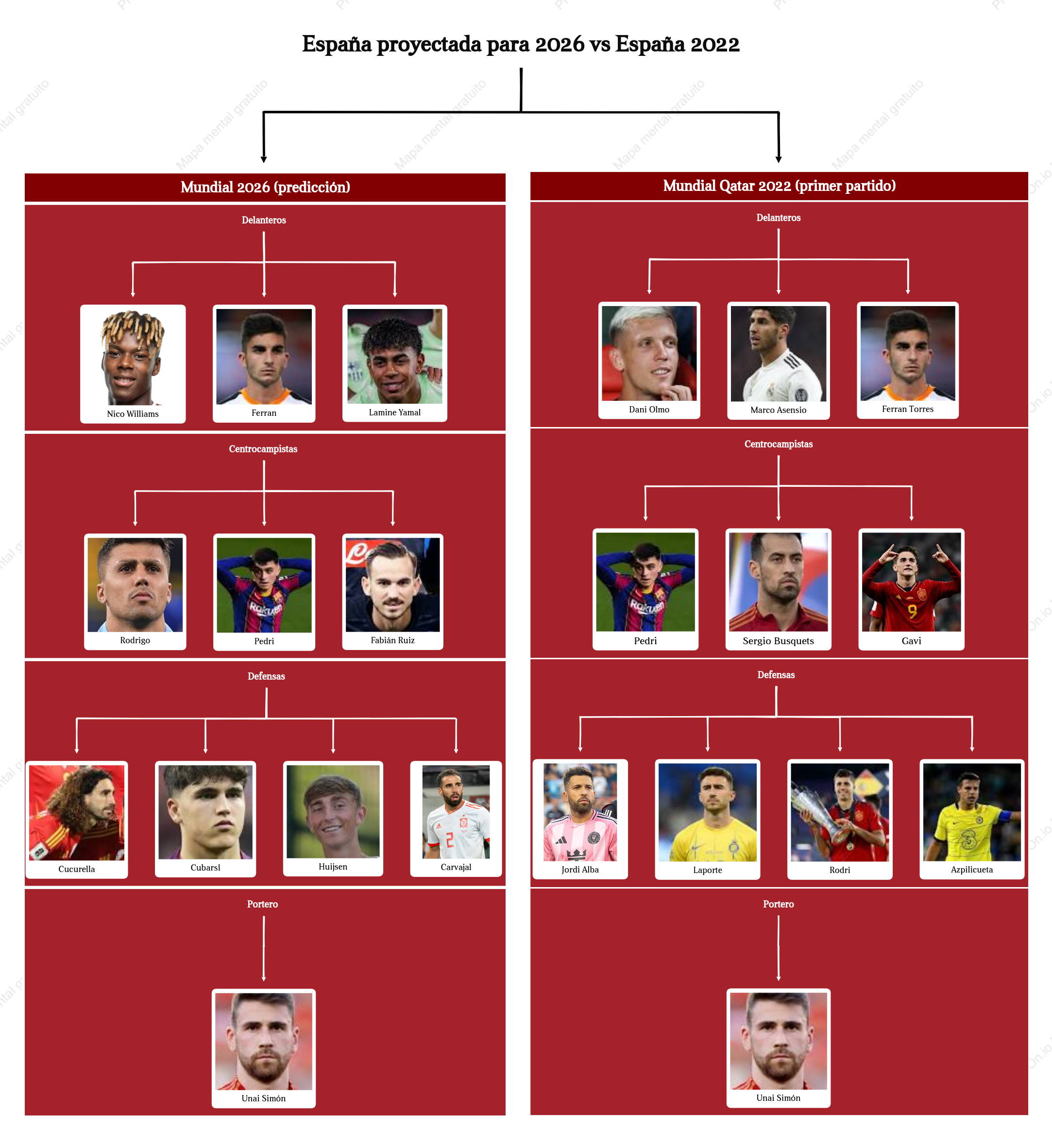 España proyectada para 2026 vs España 2022: del once de Qatar a una predicción de futuro