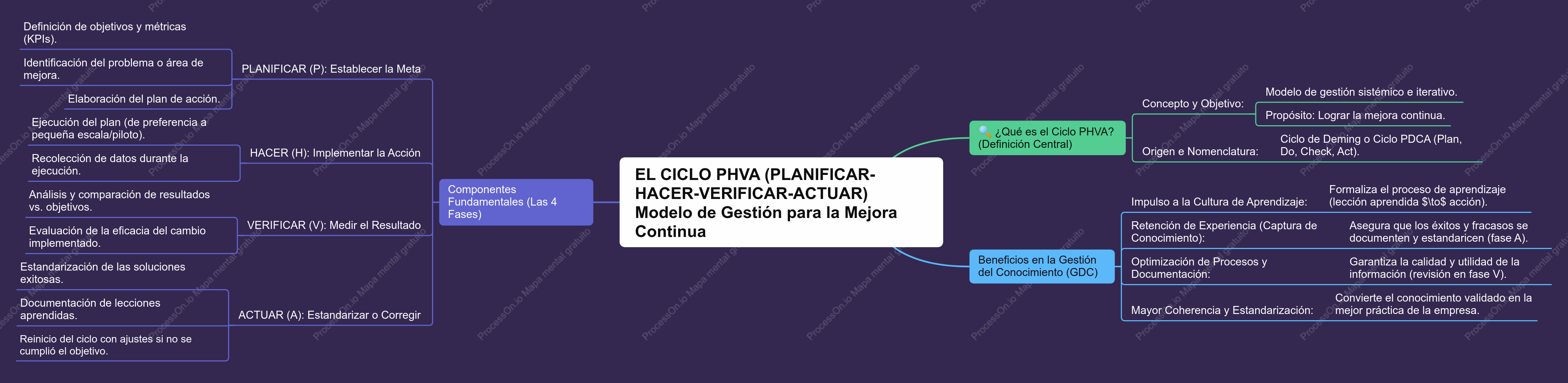 EL CICLO PHVA - Modelo de Gestión para la Mejora Continua