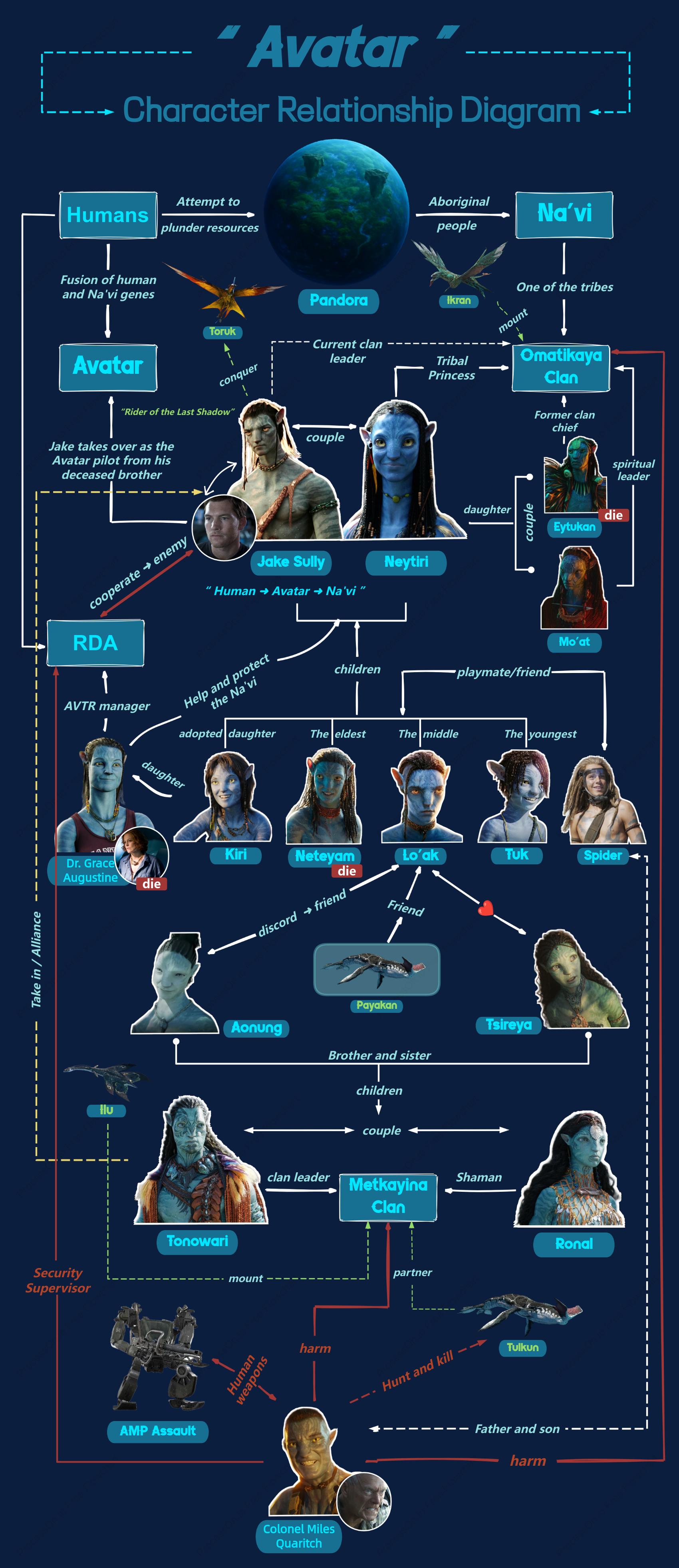 “Avatar” Character Relationship Diagram
