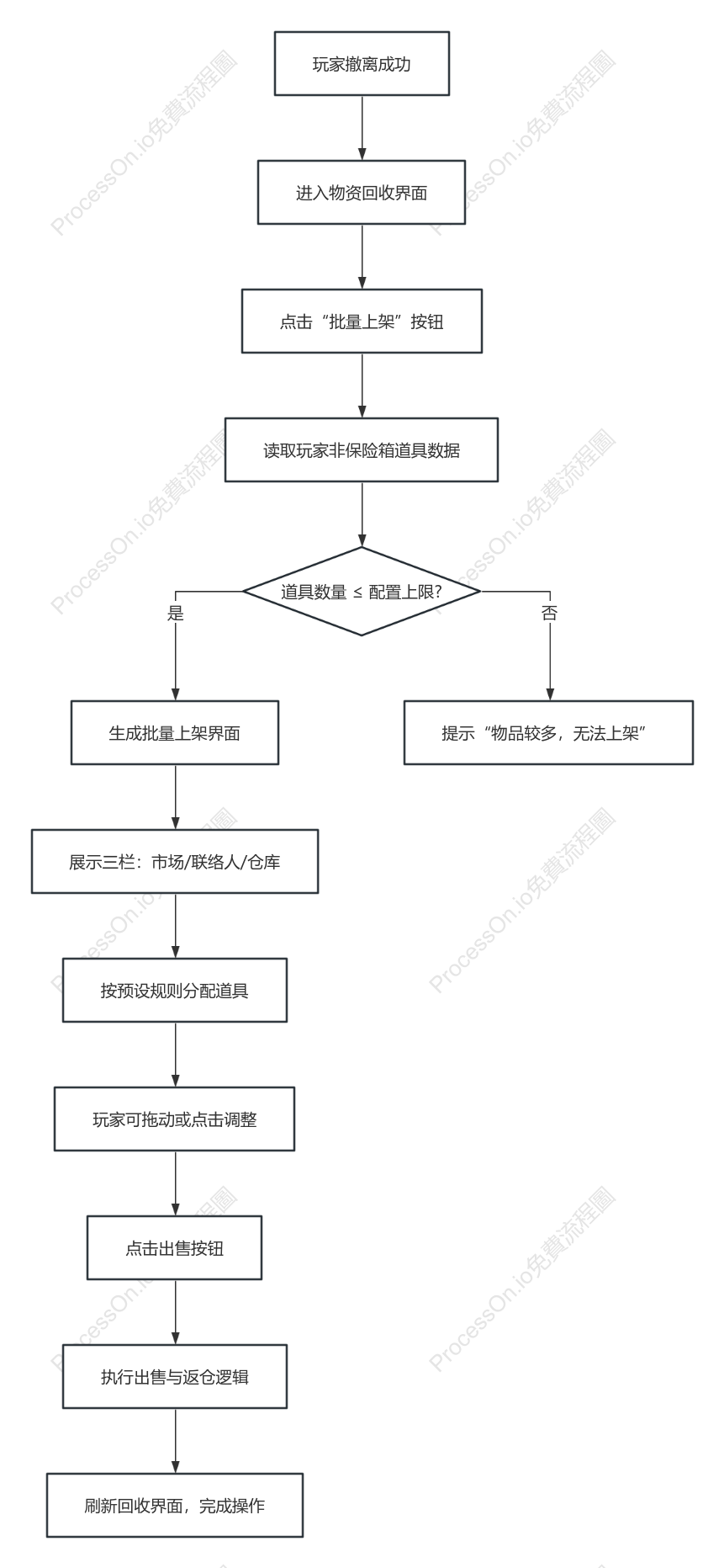 玩家道具回收流程圖