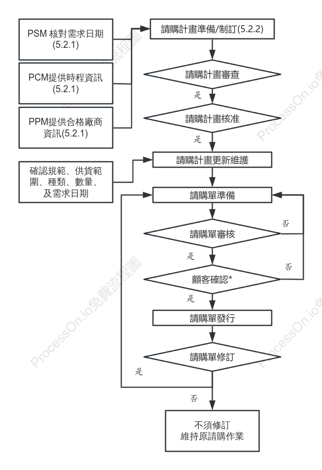 請購作業流程