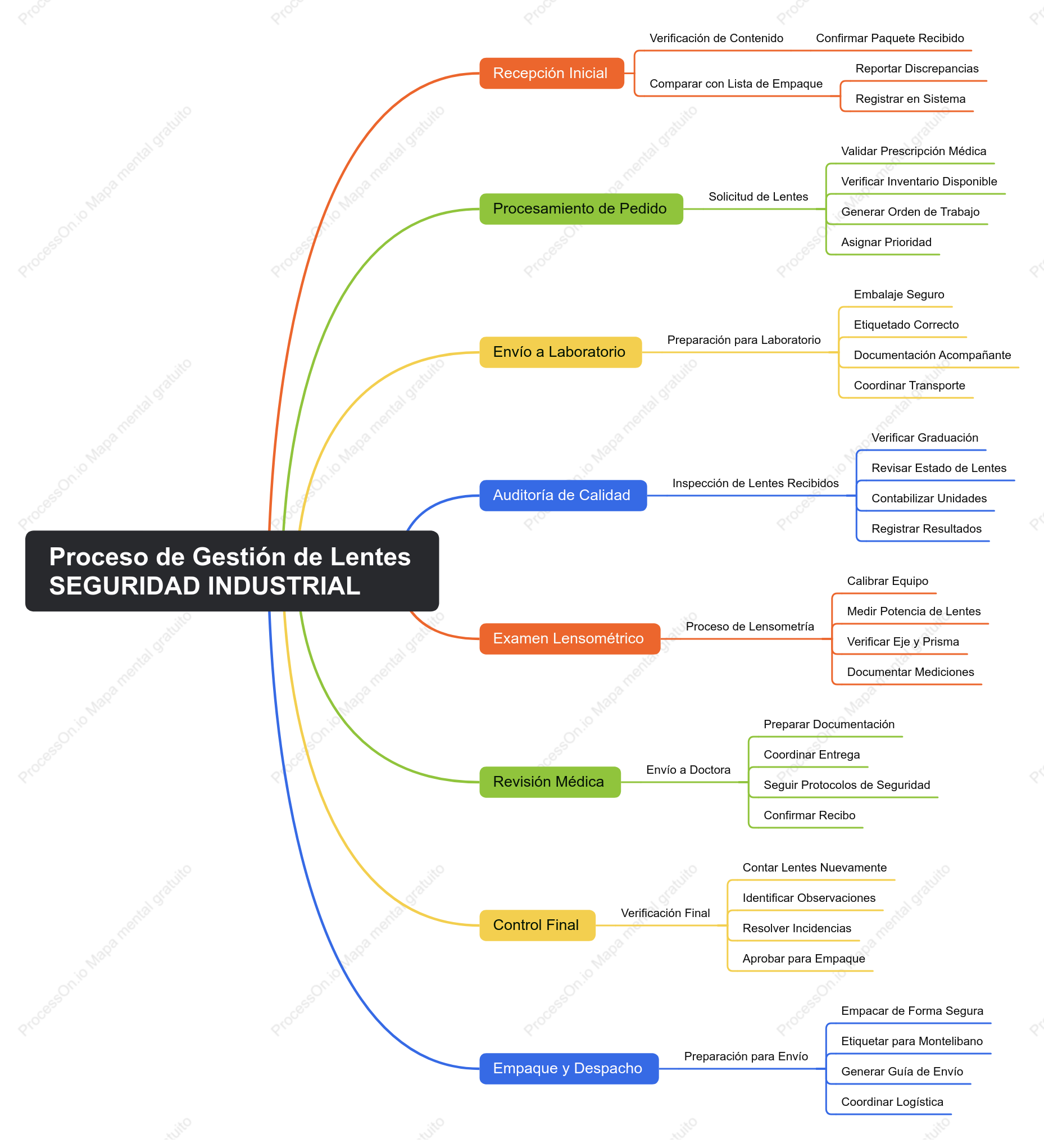 Proceso de Gestión de Lentes
