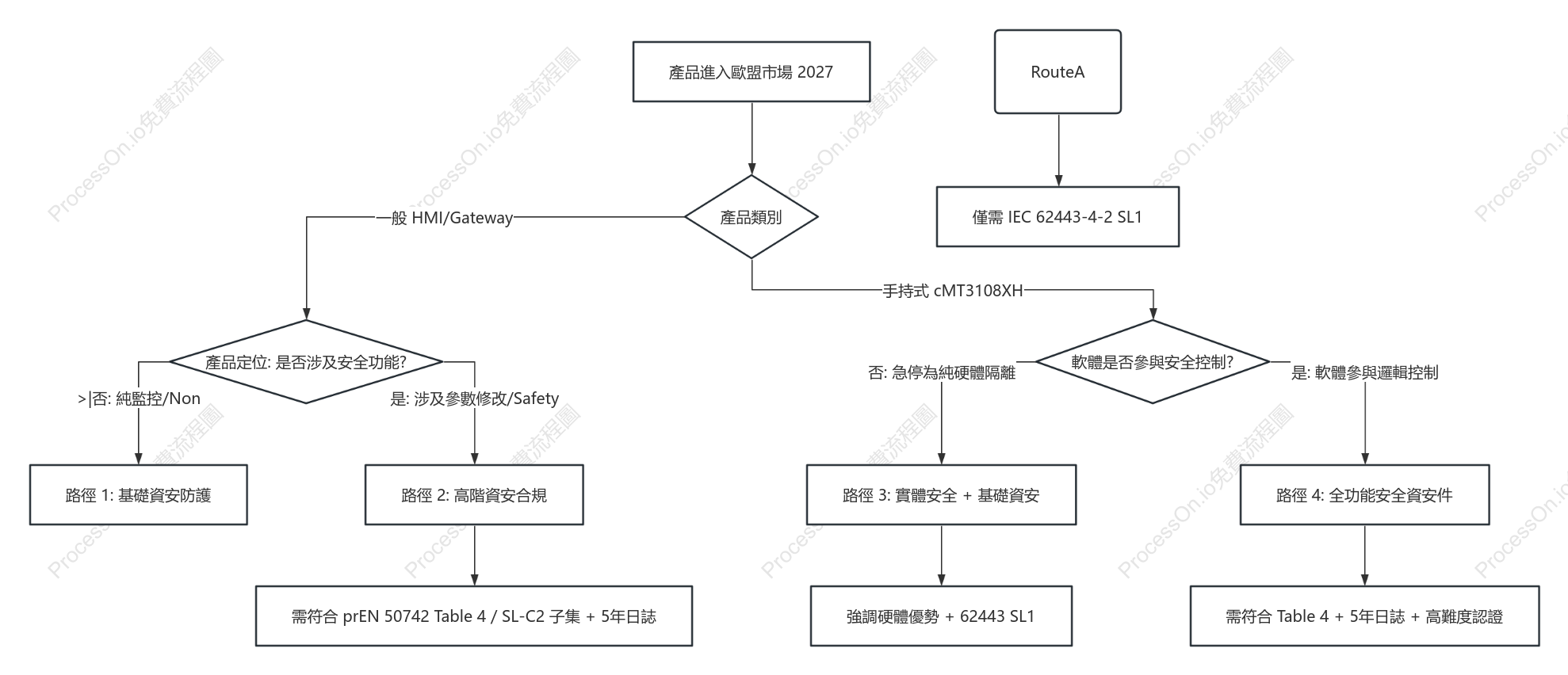 產品進入歐盟市場流程