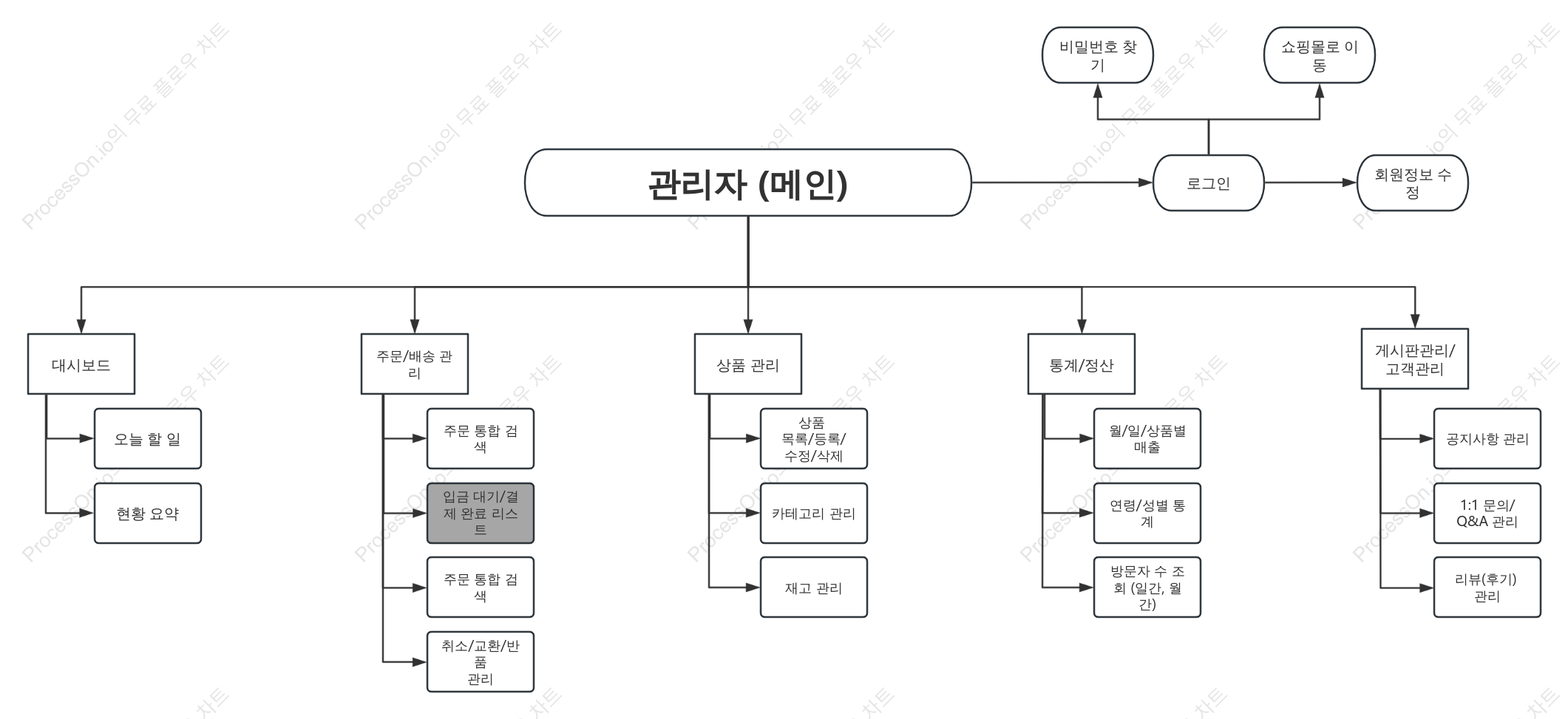 menutree_admin 작업 분류 다이어그램
