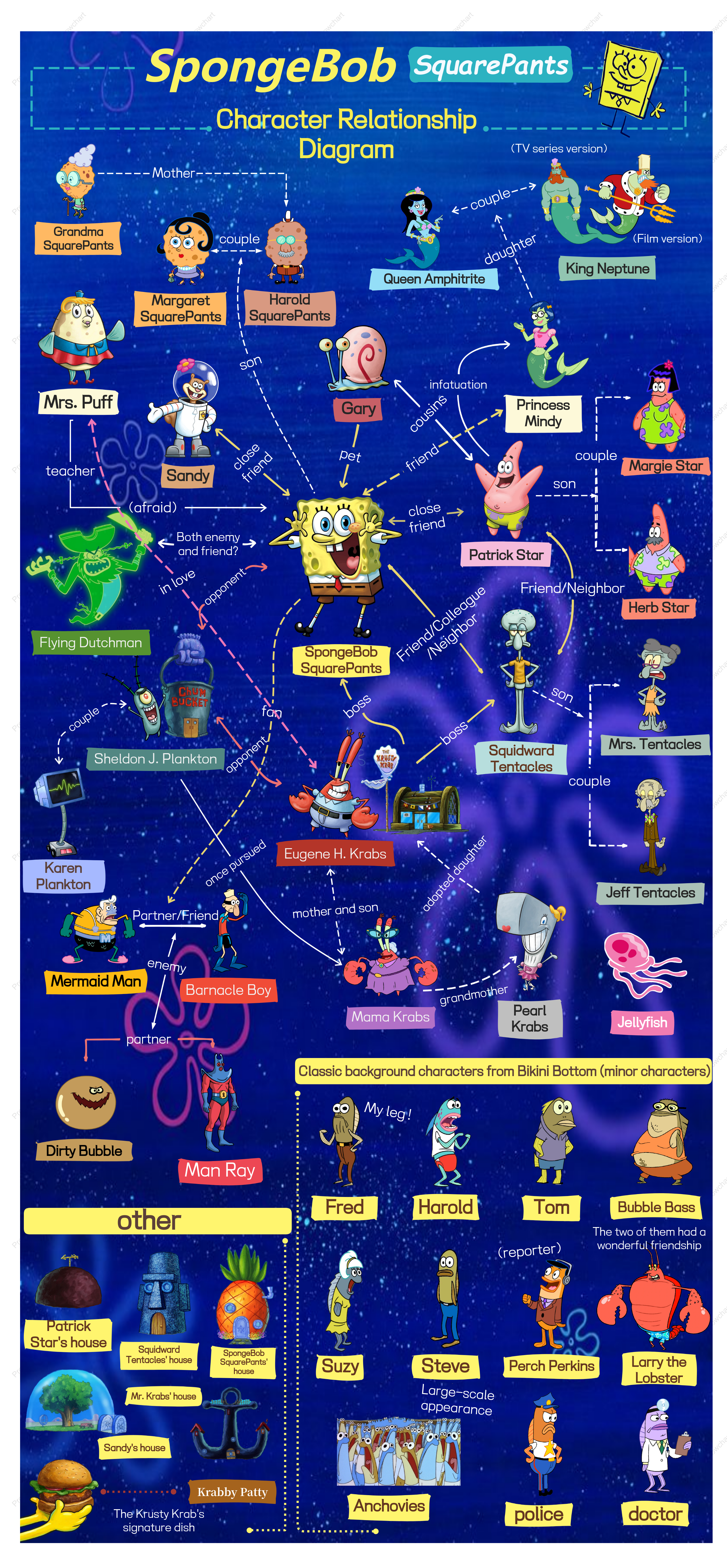 《SpongeBob SquarePants》 Character Relationship Chart