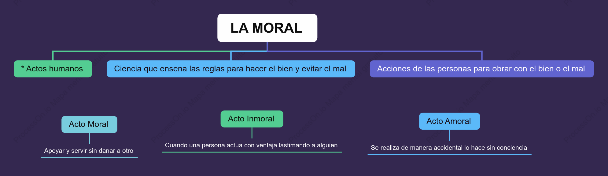 Mapa mental del comportamiento moral