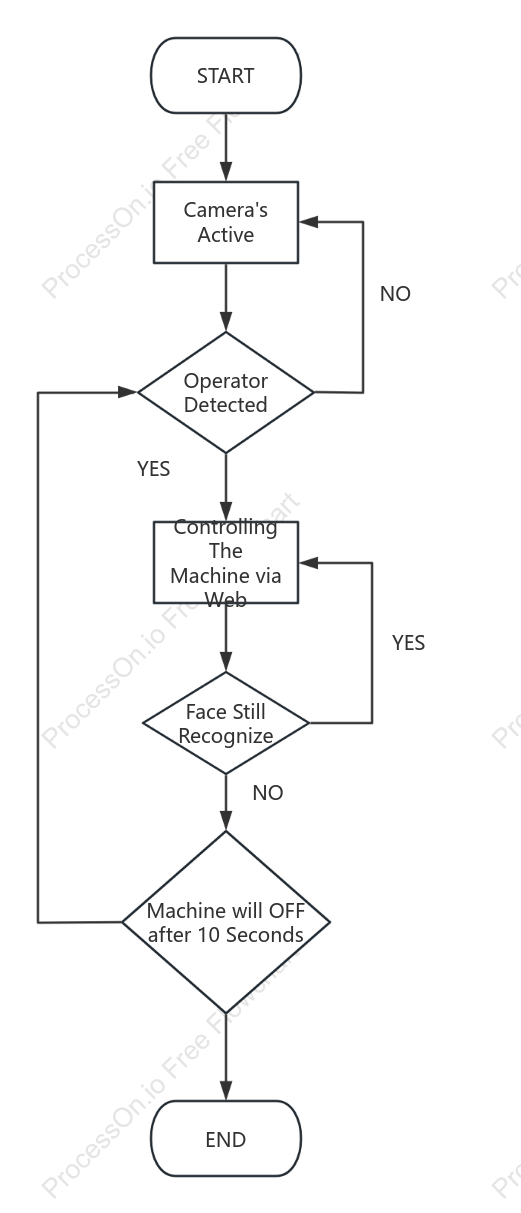 Facial recognition process