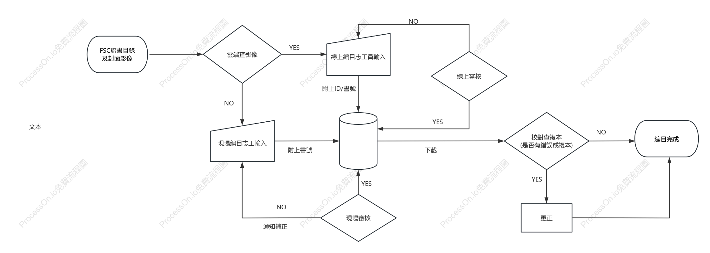 FSC編目流程