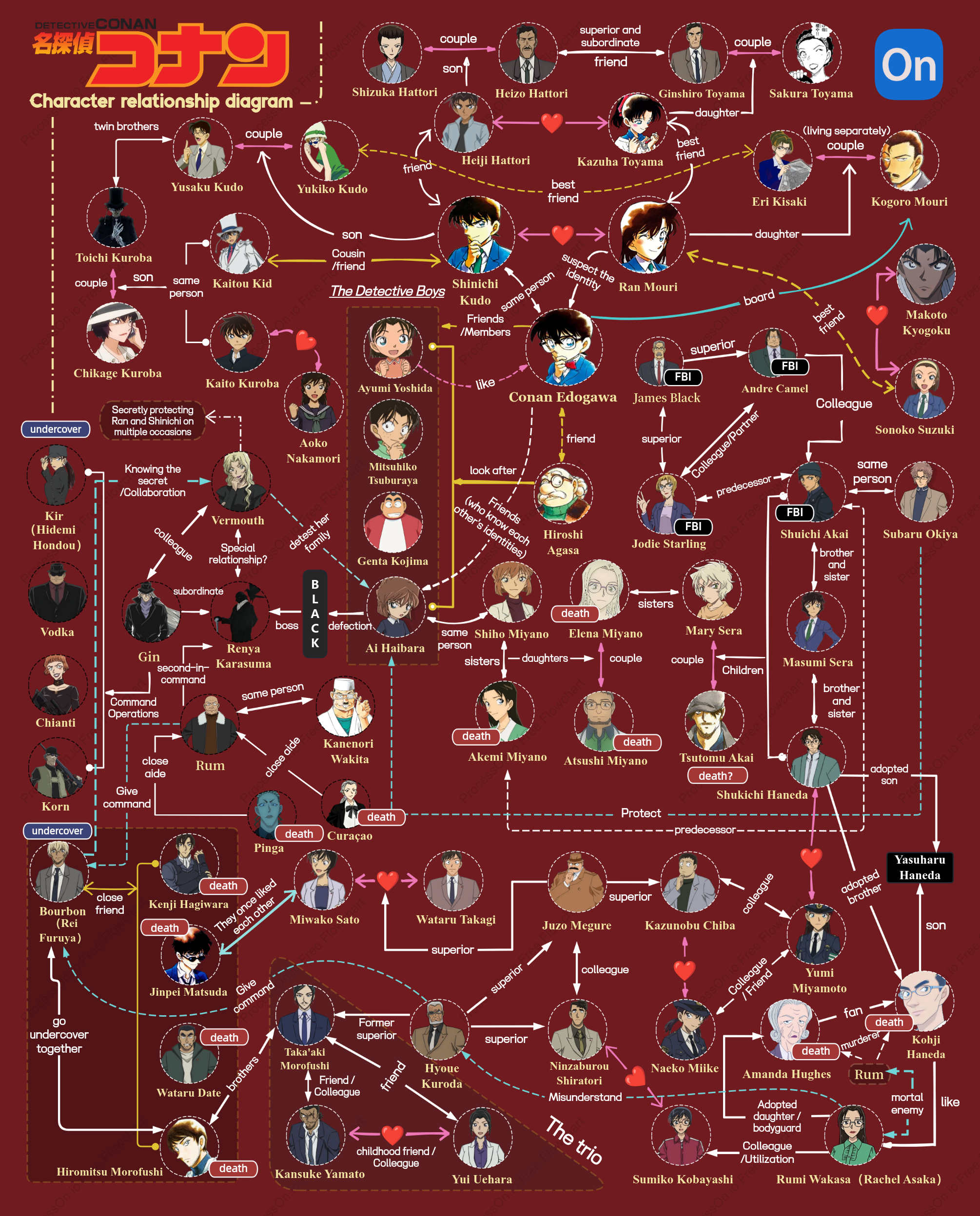 Character Relationship Chart of Detective Conan