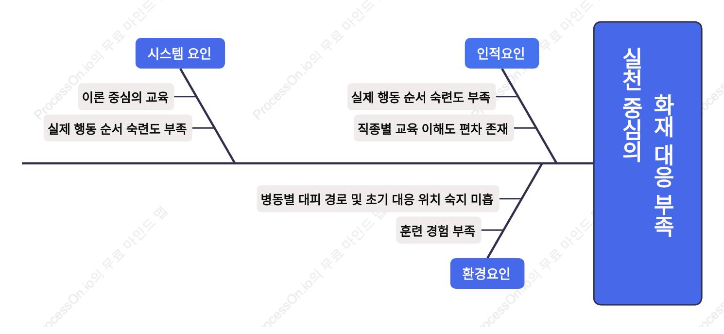 실천 중심의 화재 대응 부족