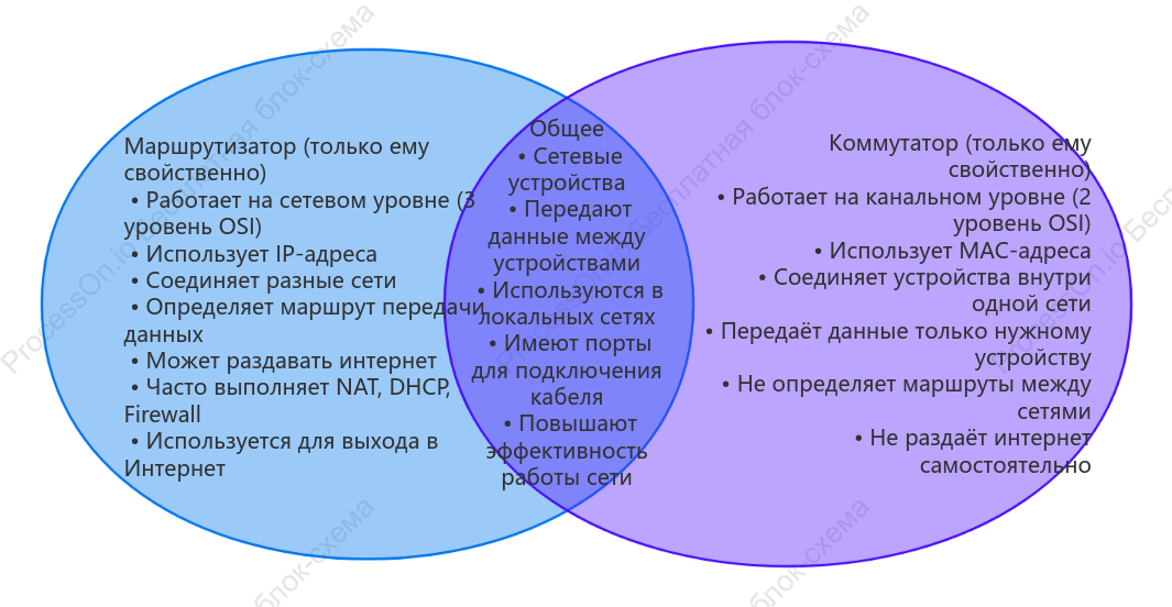 Маршуртизатор и Коммунитатор