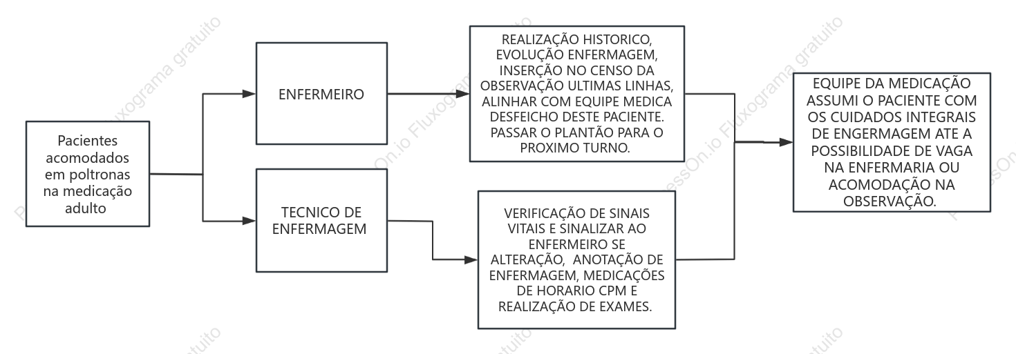 FLUXO PACIENTE EM SALA DE MEDICAÇÃO