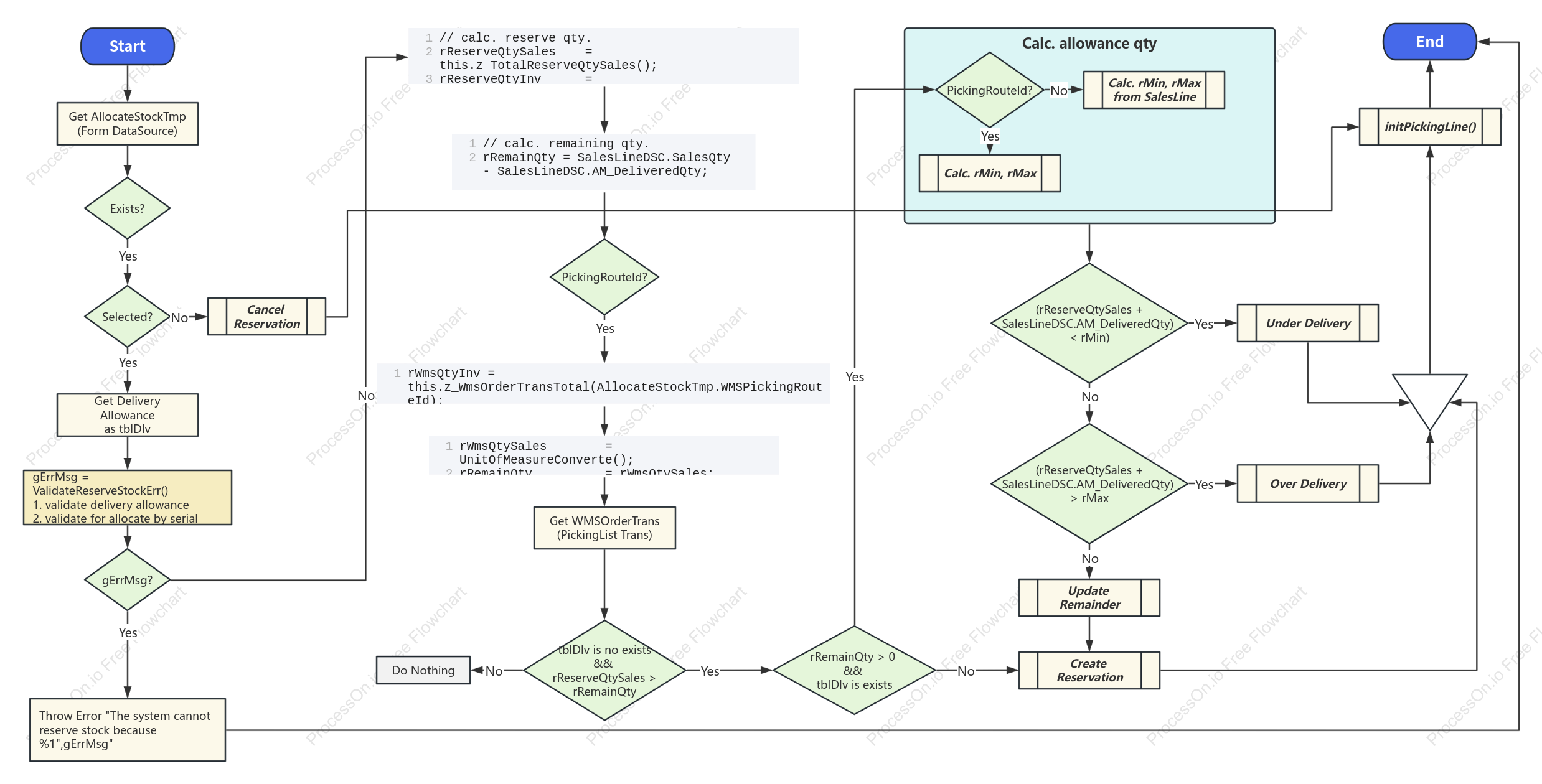 Inventory and shipping preprocess