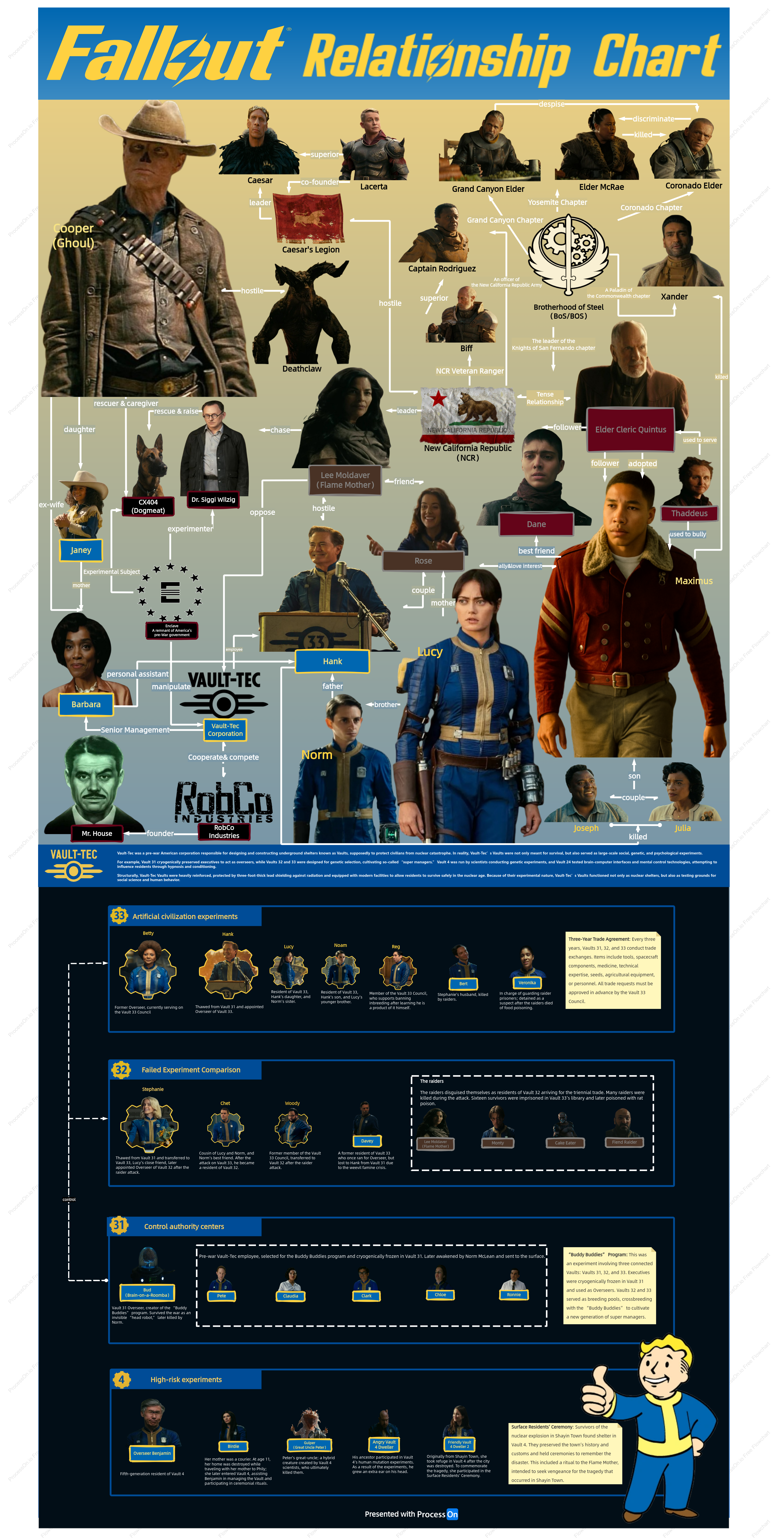 Fallout Television Series Character Relationship Chart