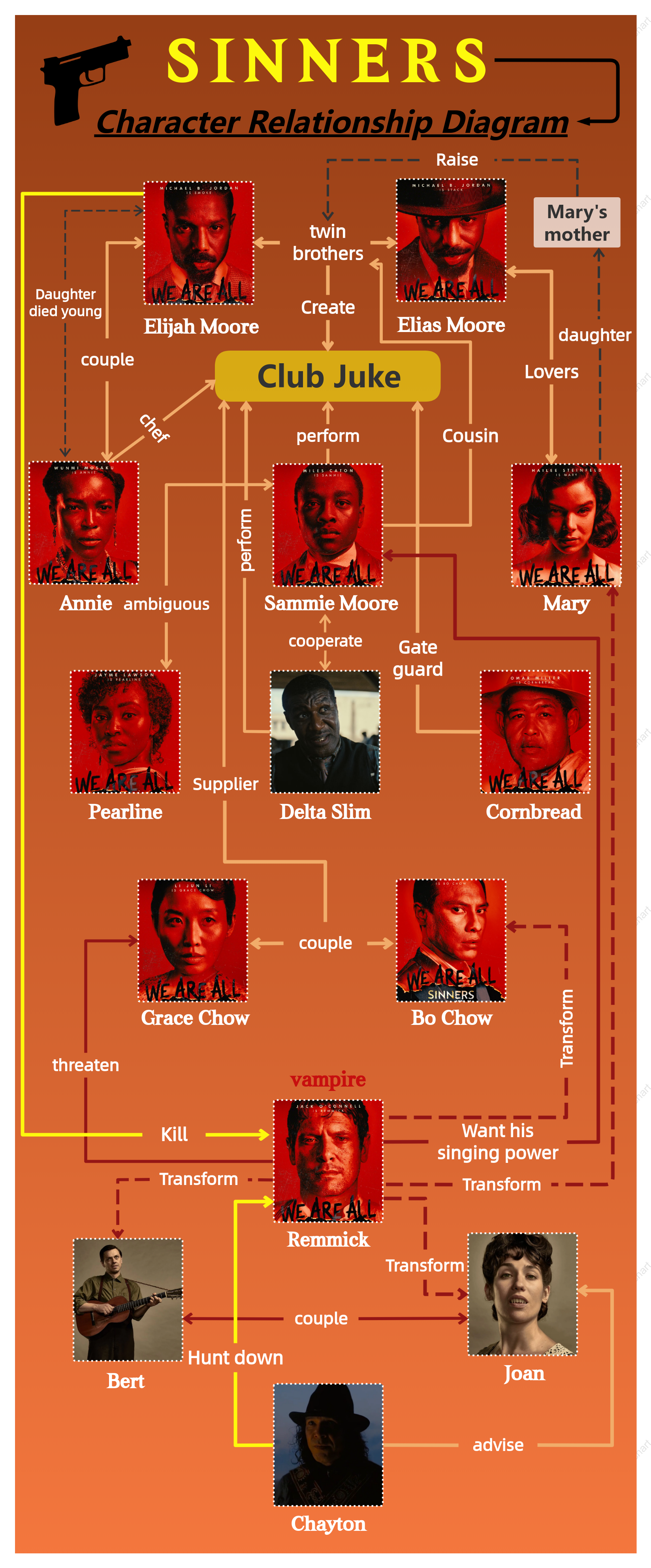 Sinners Character Relationship Overview
