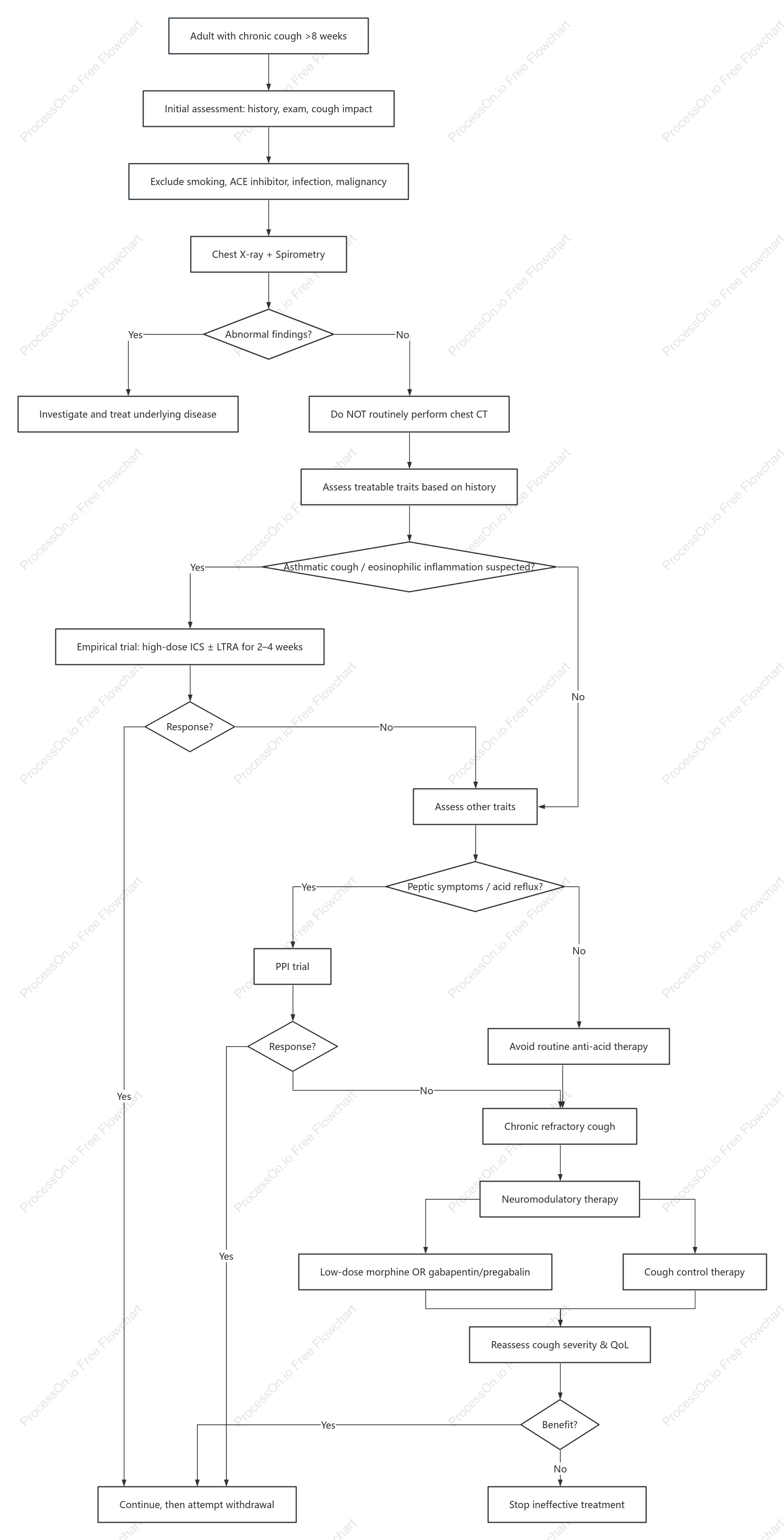 Flowchart for the diagnosis and treatment of chronic cough in adults (duration exceeding 8 weeks)