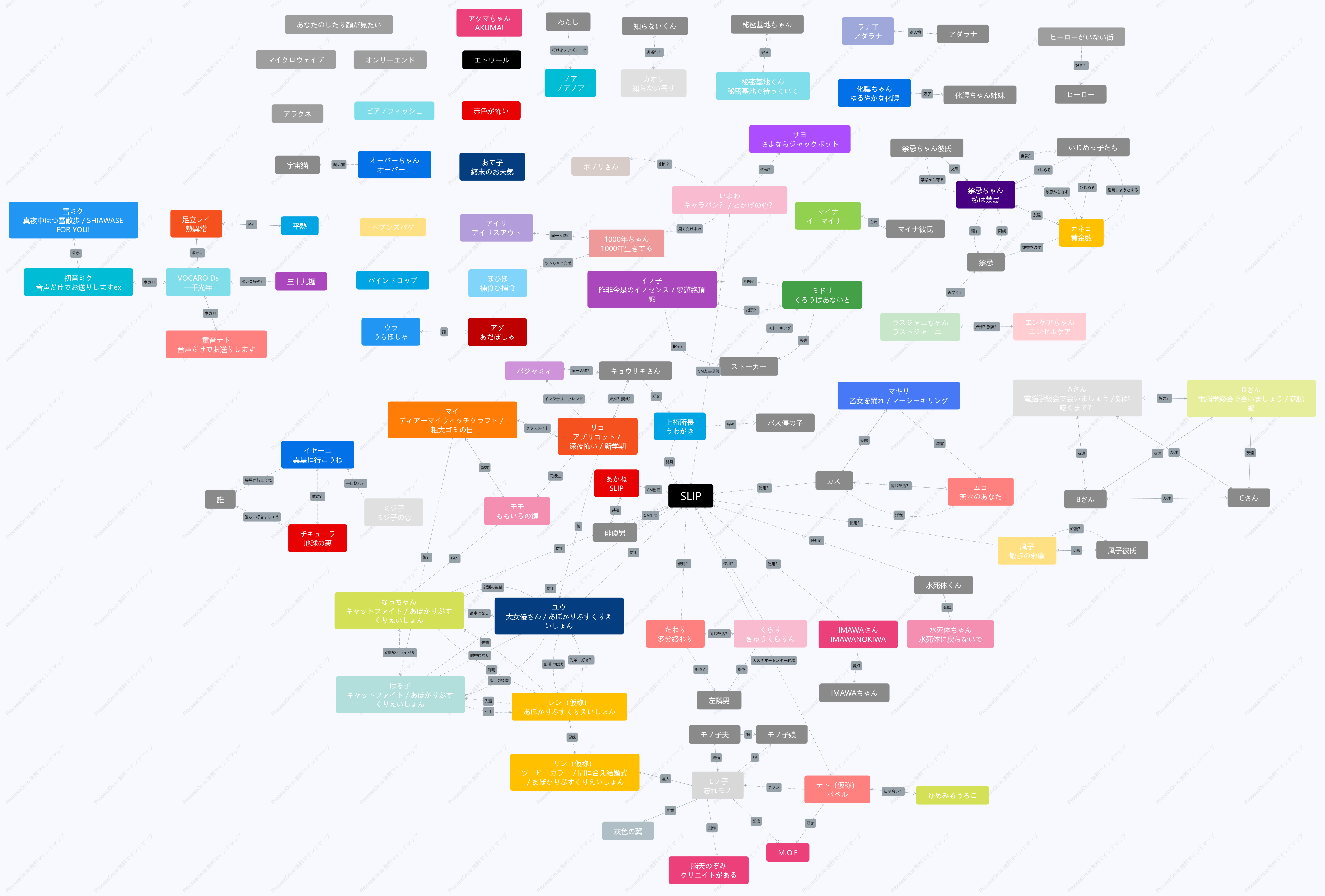 いよわーるど相関図
